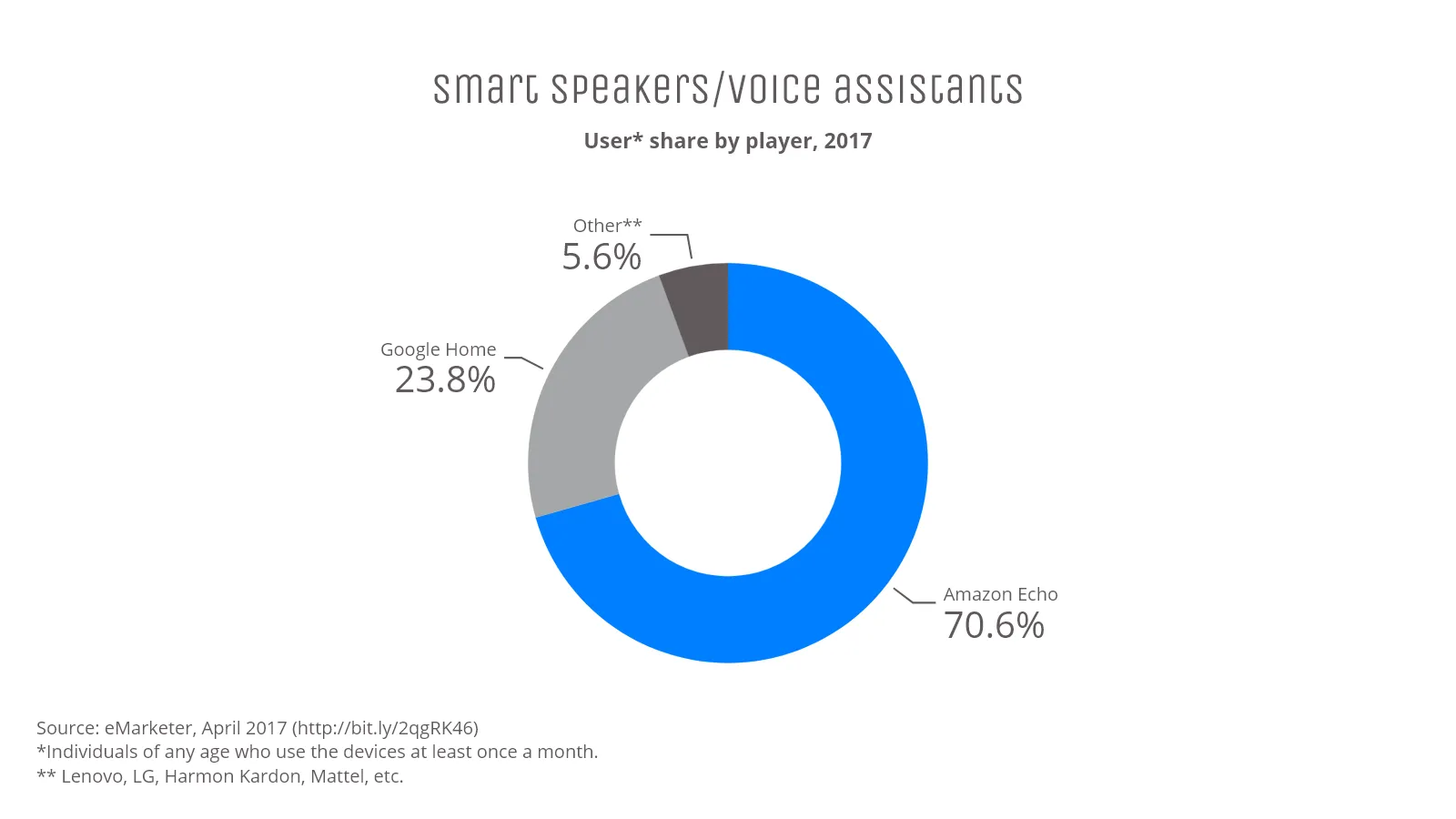 Donut Chart example: Smart speakers/voice assistants