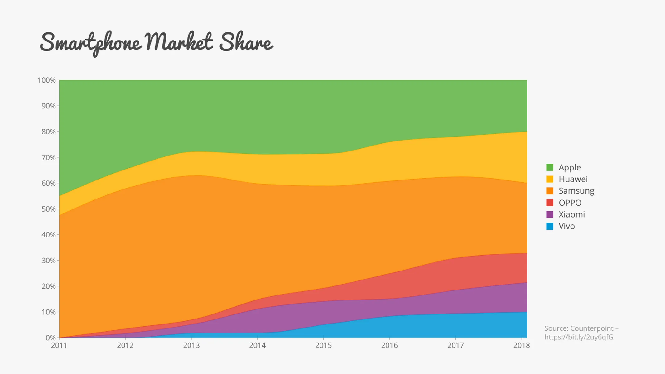 100% gestapeltes Zeitreihen­diagramm-Beispiel: Smartphone Market Share