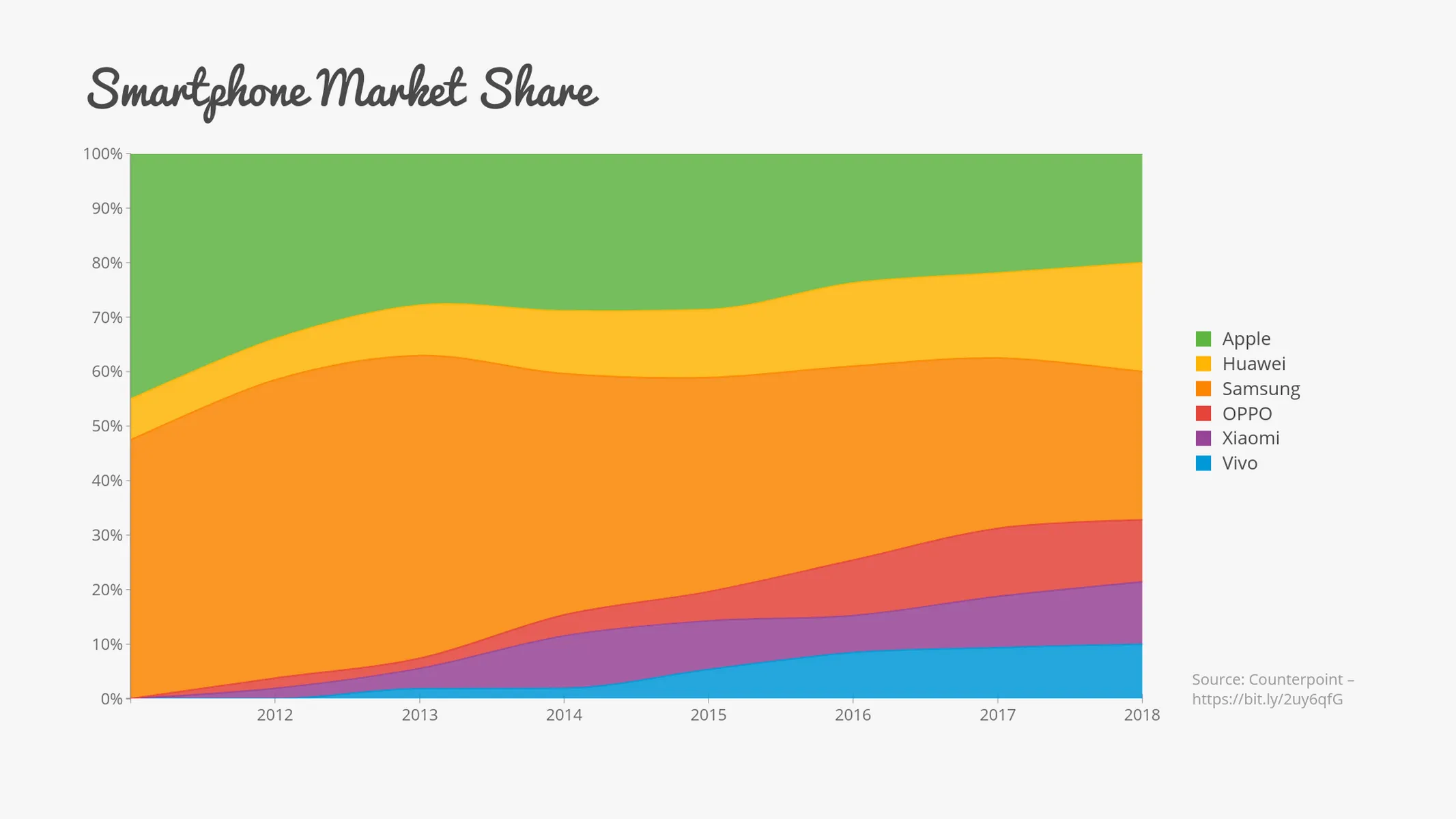 100% Stacked Time Series Graph example: Smartphone Market Share