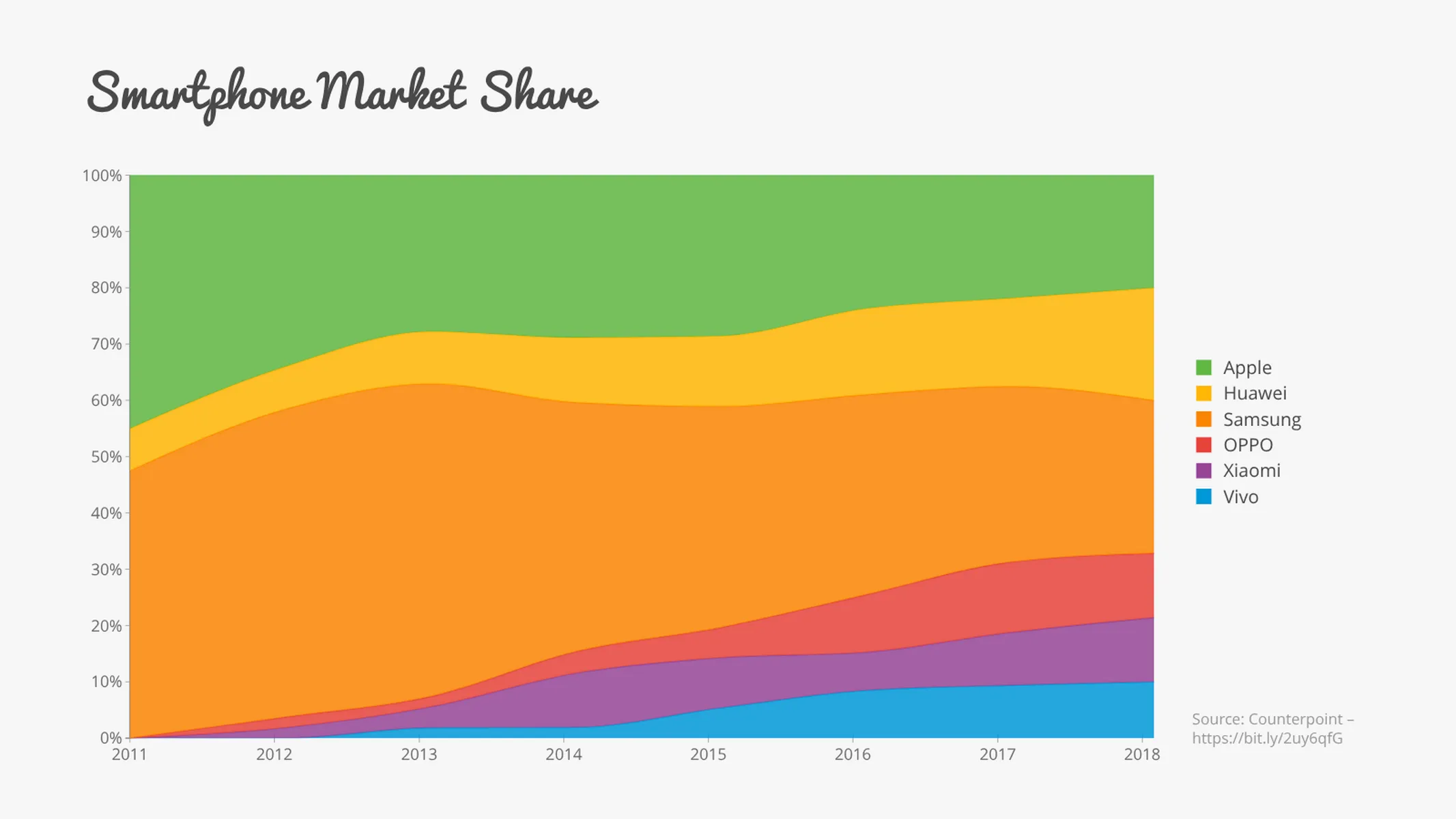 100% gestapeltes Zeitreihendiagramm-Beispiel: Smartphone Market Share