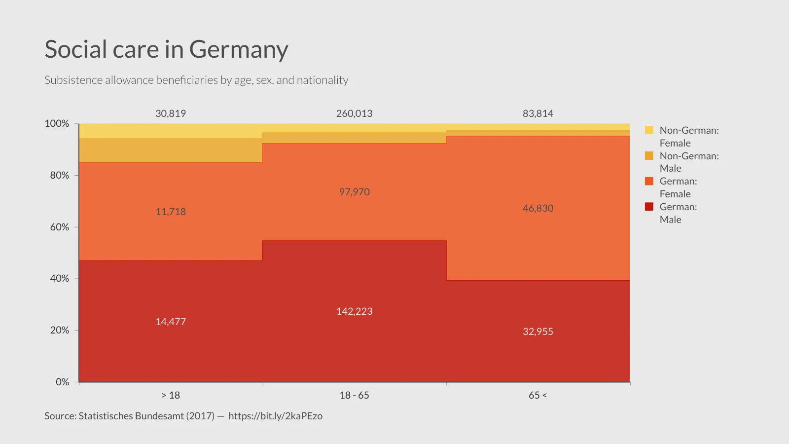 100% Stacked Area Chart example: Social care in Germany