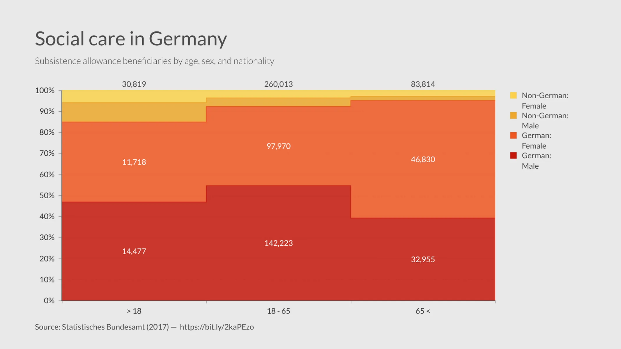 100% gestapeltes Flächendiagramm-Beispiel: Social care in Germany