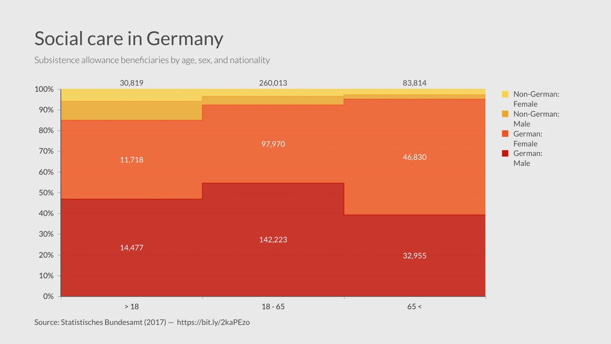 100% Stacked Area Chart example: Social care in Germany