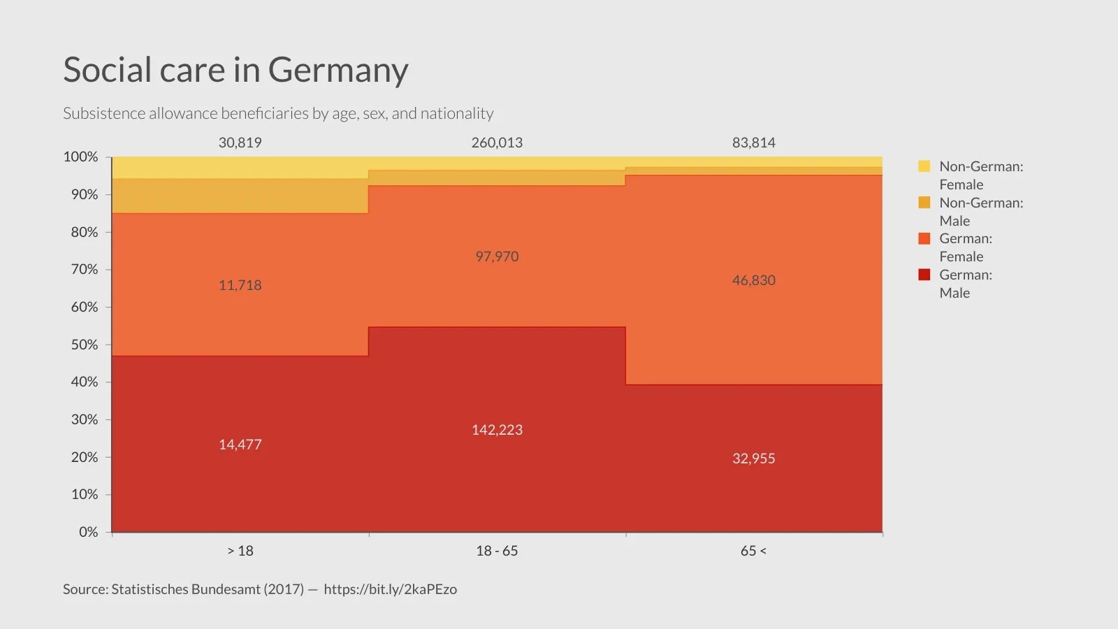 100% Stacked Area Chart example: Social care in Germany