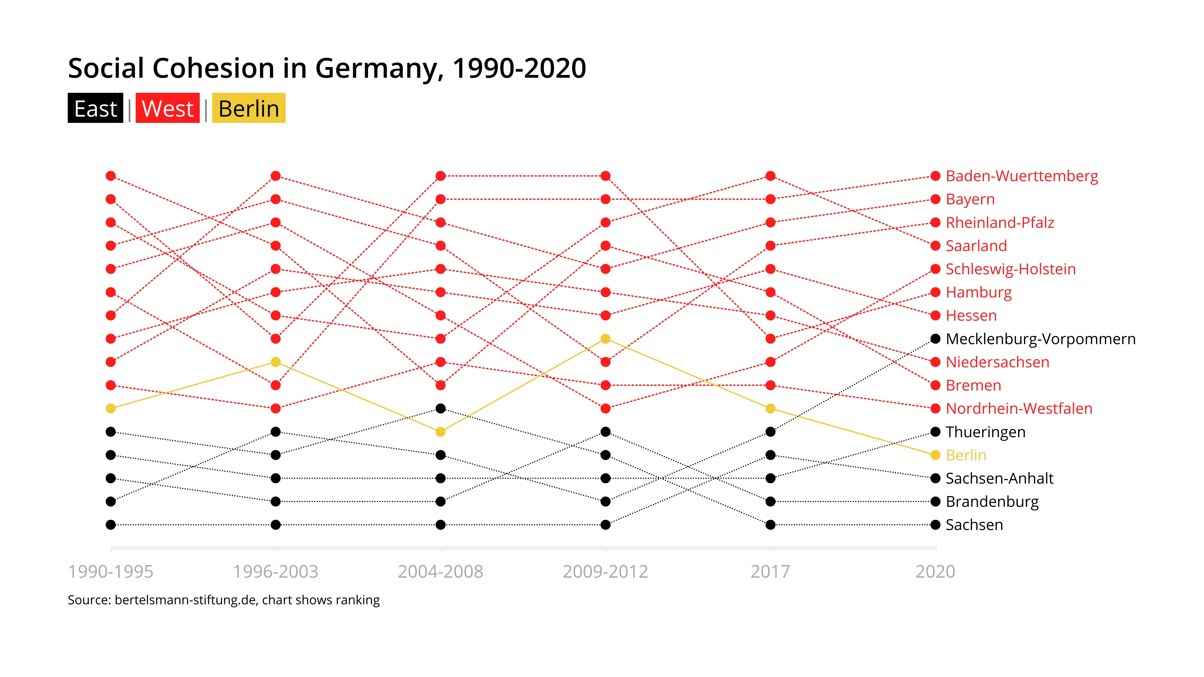 Social Cohesion in Germany, 1990-2020