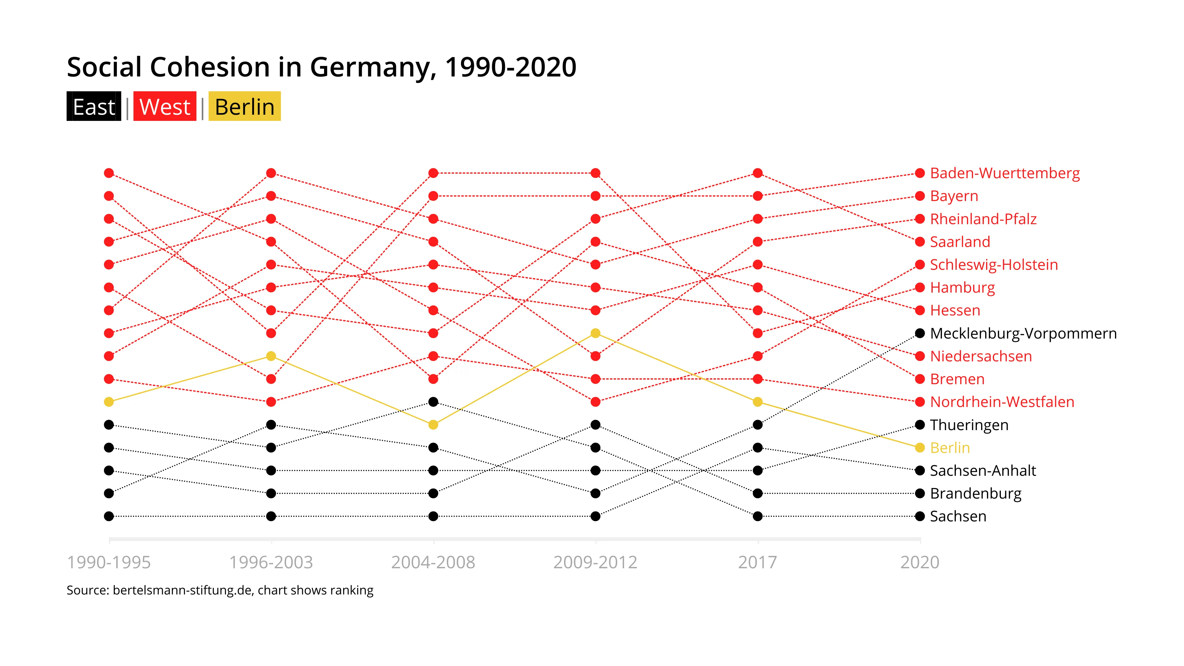 Linien­diagramm-Beispiel: Social Cohesion in Germany, 1990-2020