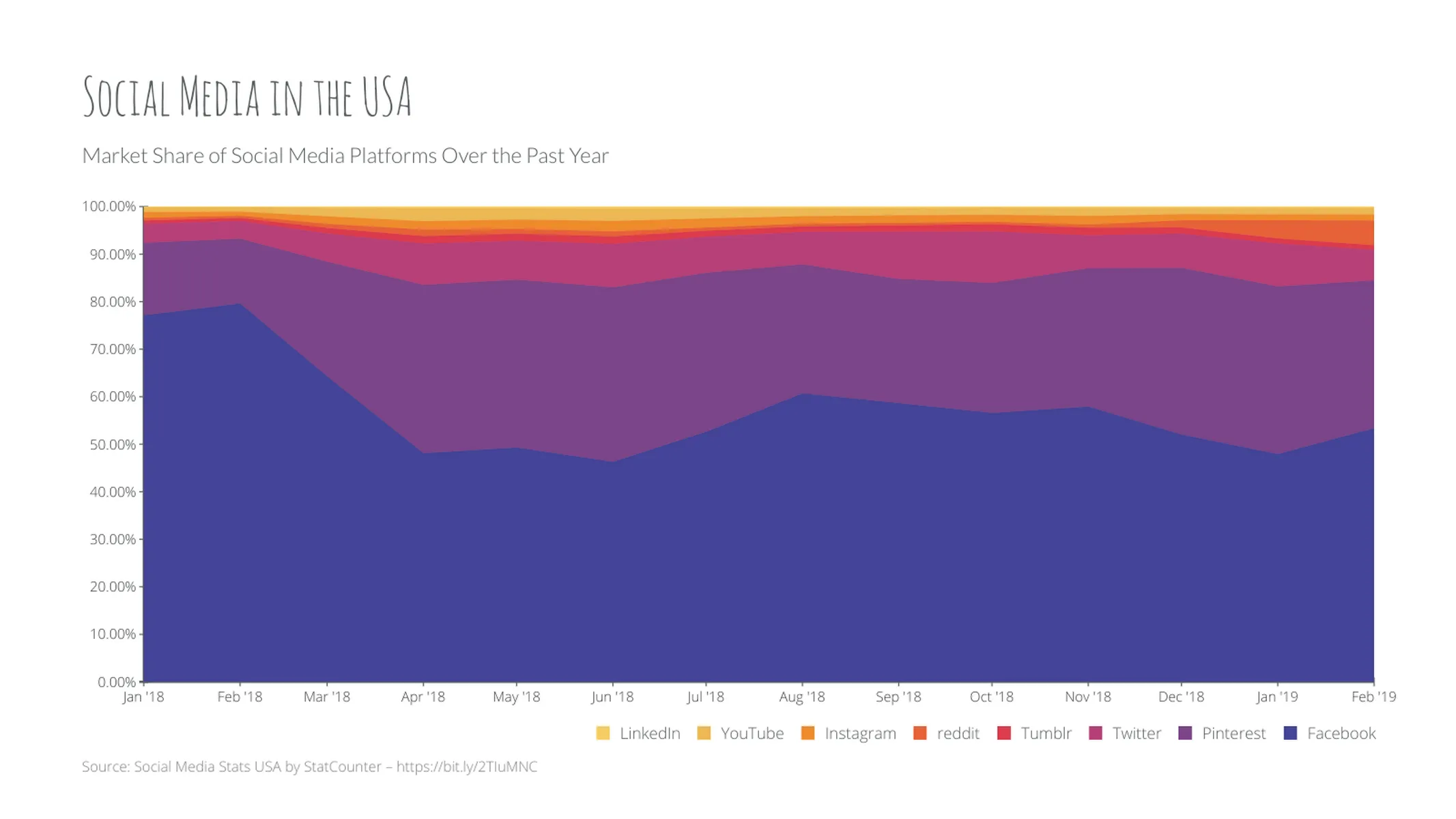 100% gestapeltes Zeitreihen­diagramm-Beispiel: Social Media in the USA