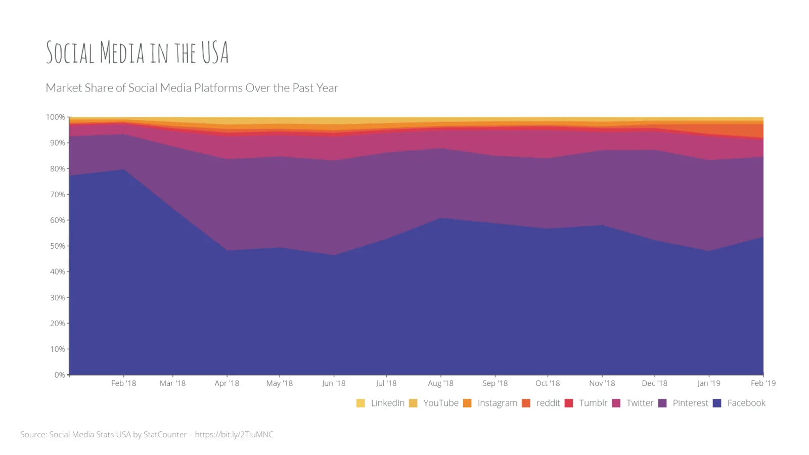 100% Stacked Time Series Graph example: Social Media in the USA