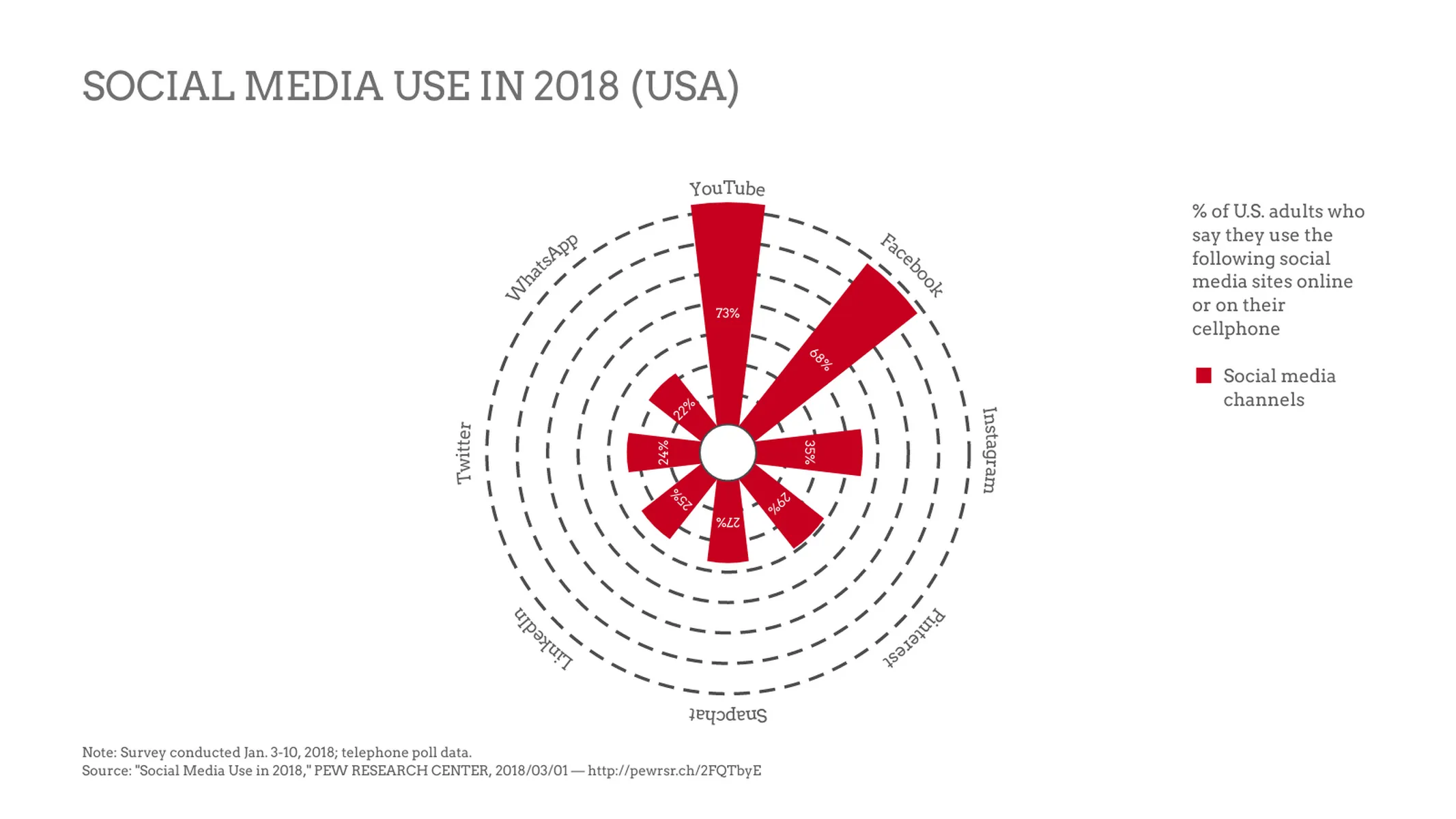 Polar Bar Chart example: SOCIAL MEDIA USE IN 2018 (USA)