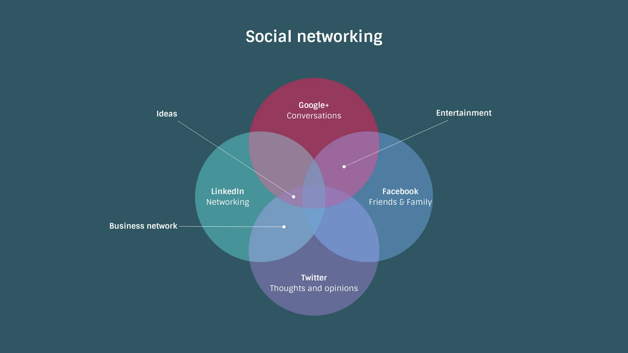 Venn-Diagramm-Beispiel: Social networking