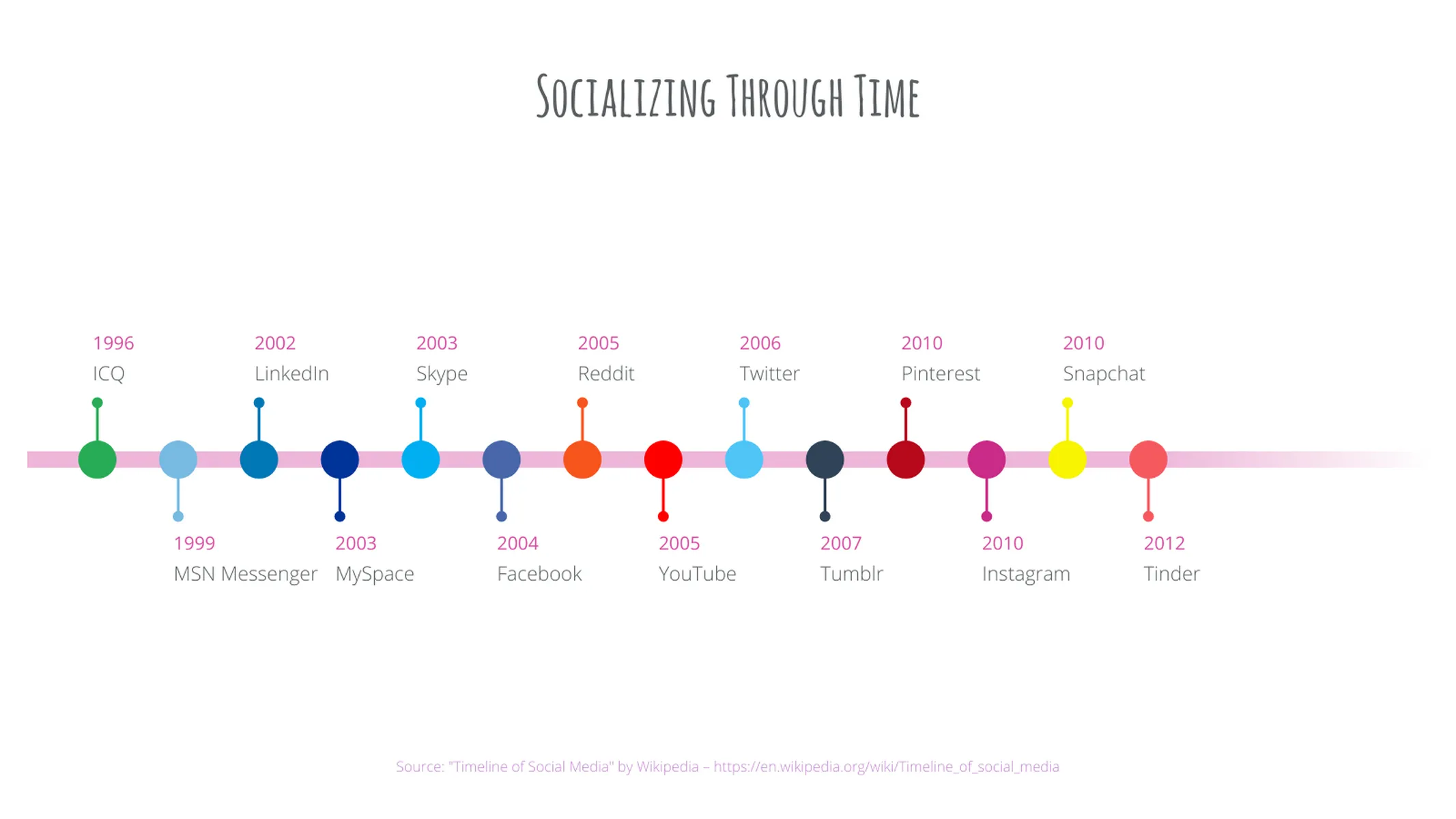 Timeline Chart example: Socializing Through Time