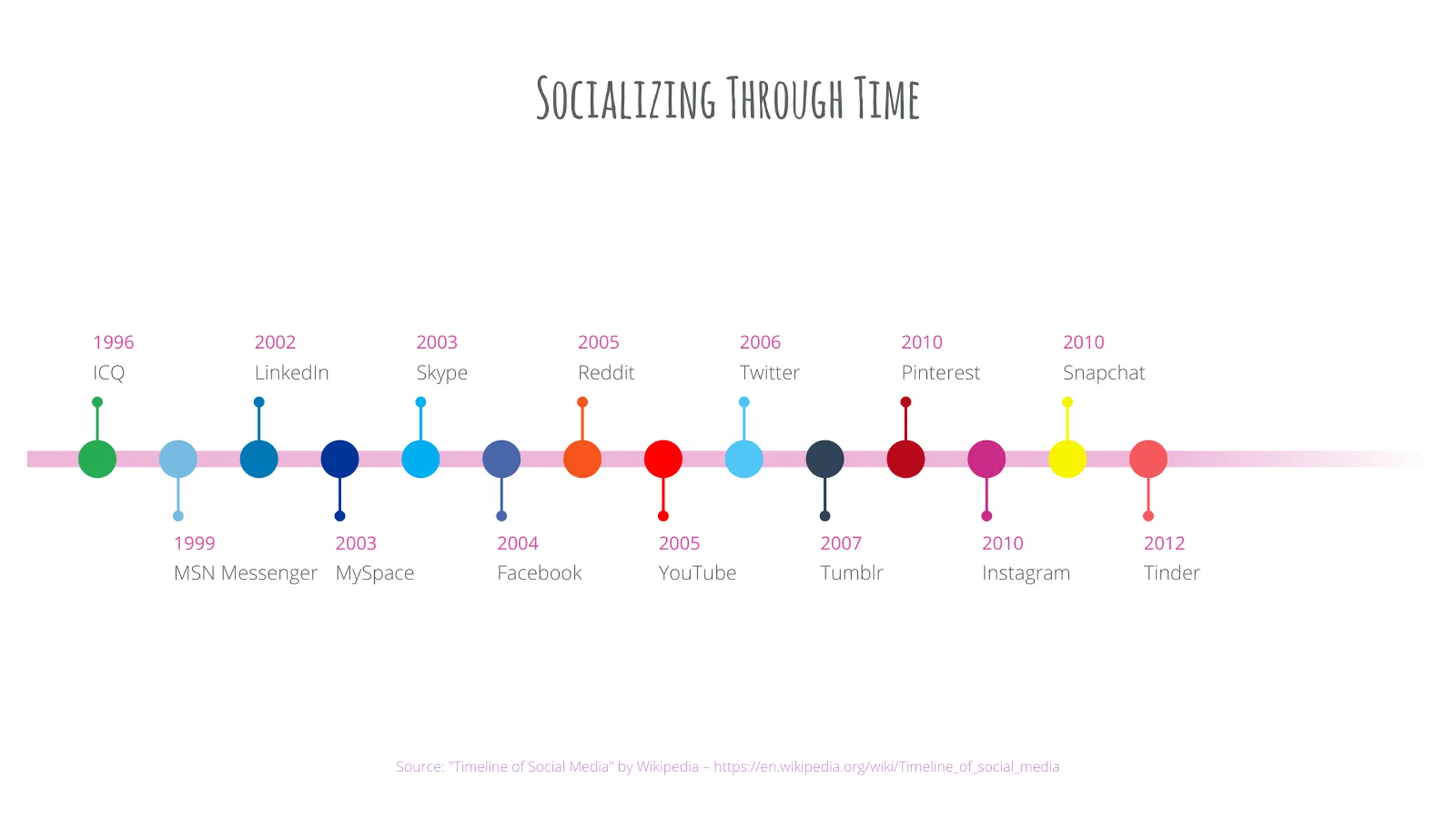 Zeitachsen­diagramm-Beispiel: Socializing Through Time