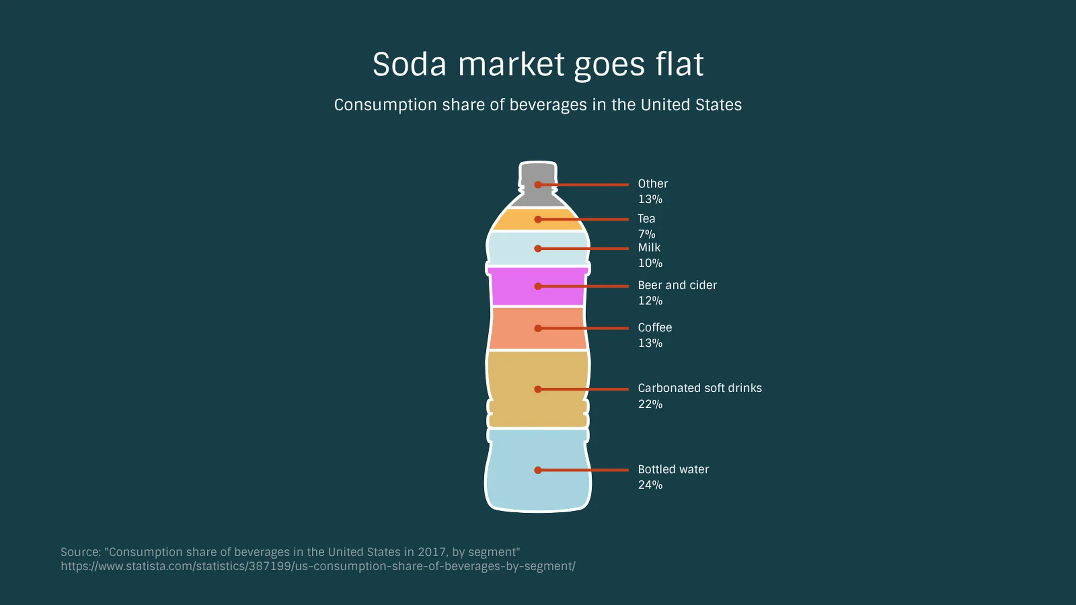 Flaschendiagramm-Beispiel: Soda market goes flat