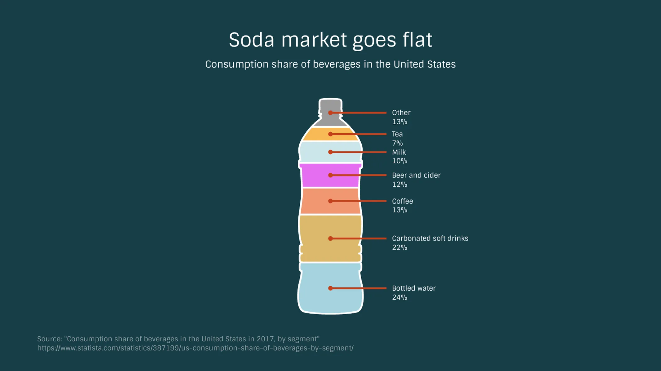 Bottle Chart example: Soda market goes flat