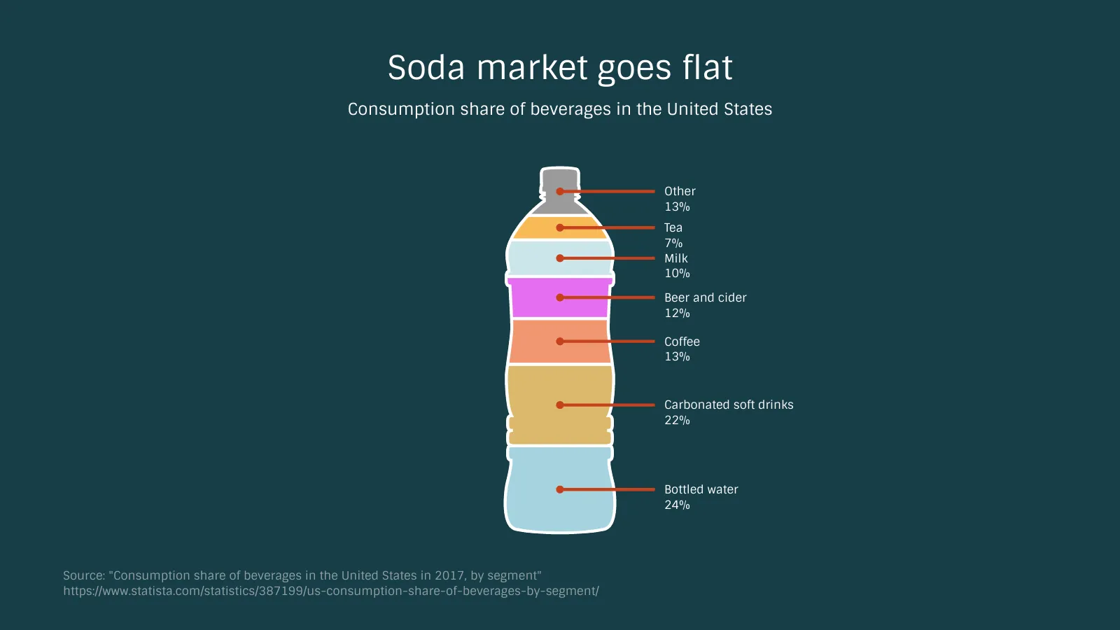 Bottle Chart example: Soda market goes flat