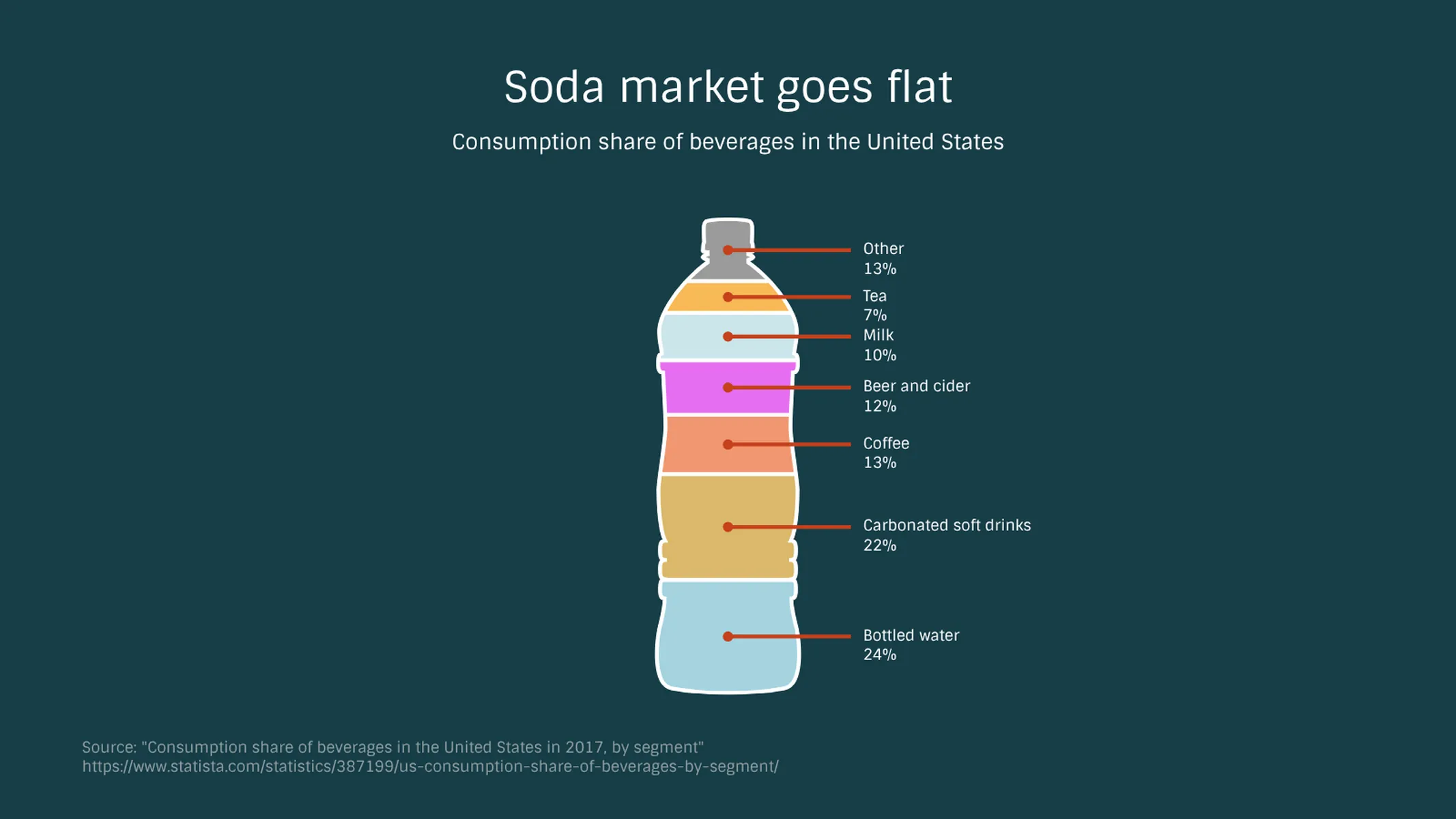 Bottle Chart example: Soda market goes flat