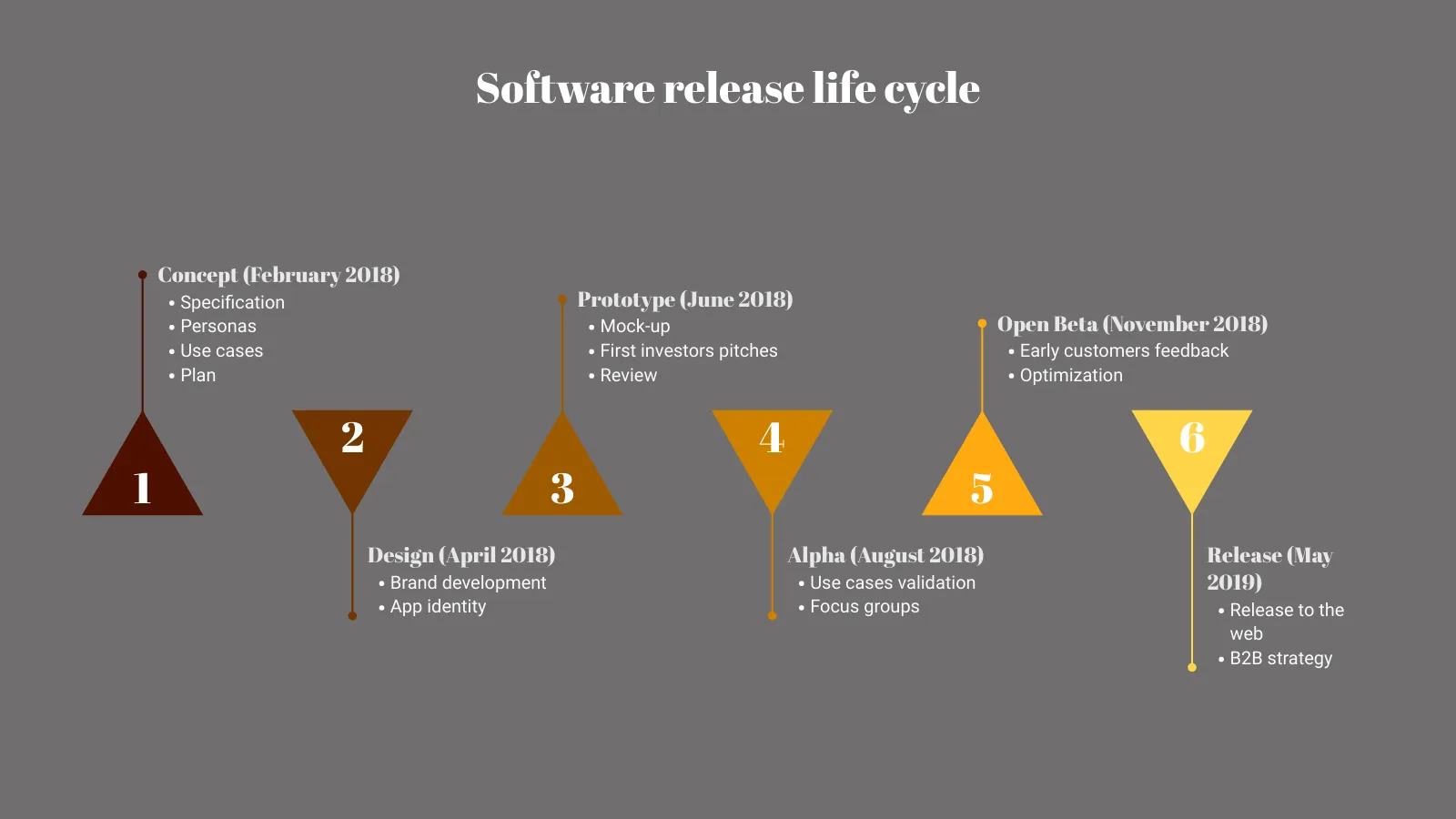 Milestone Plan with Triangles example: Software release life cycle