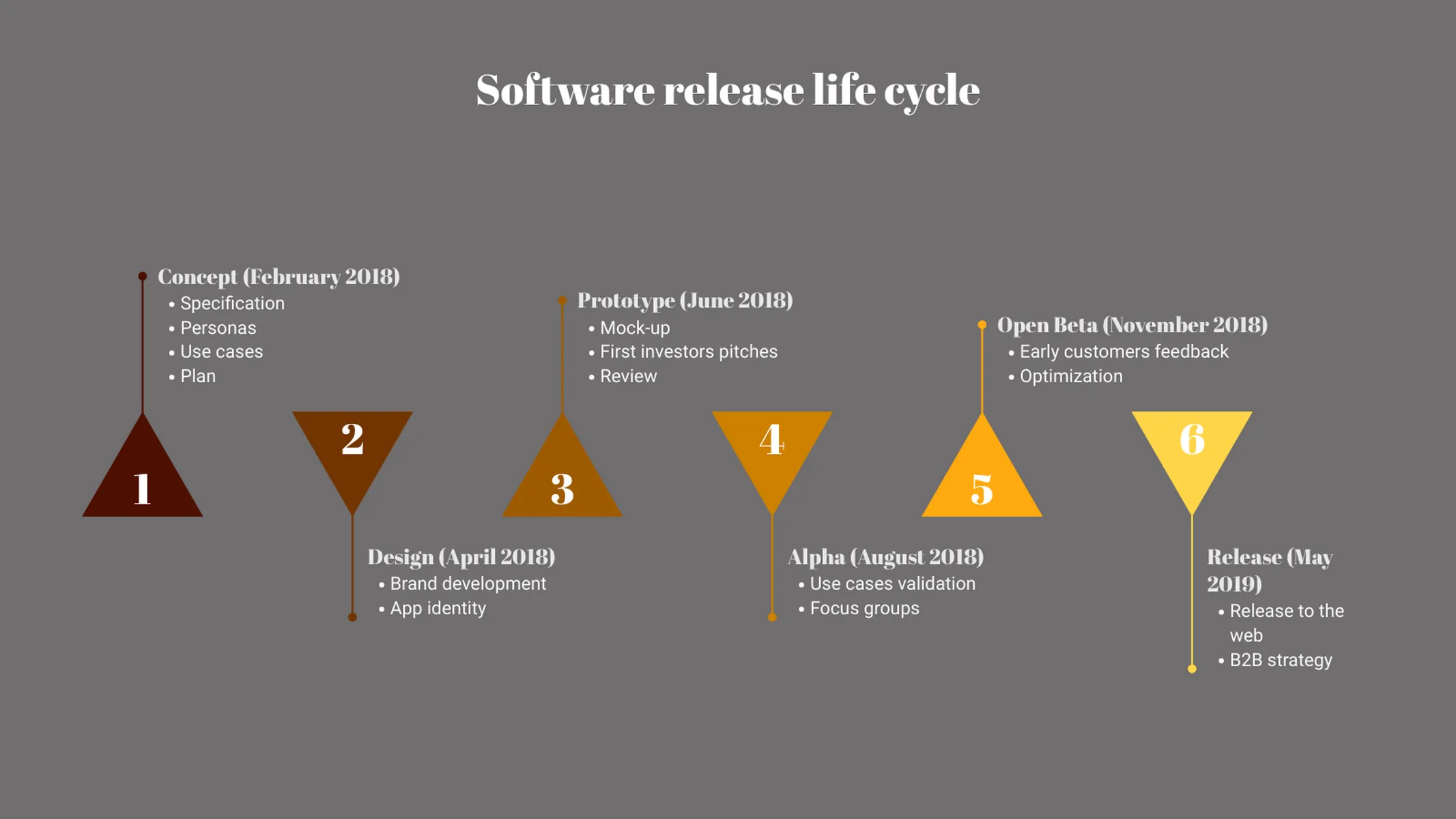 Meilensteinplan mit Dreiecken-Beispiel: Software release life cycle