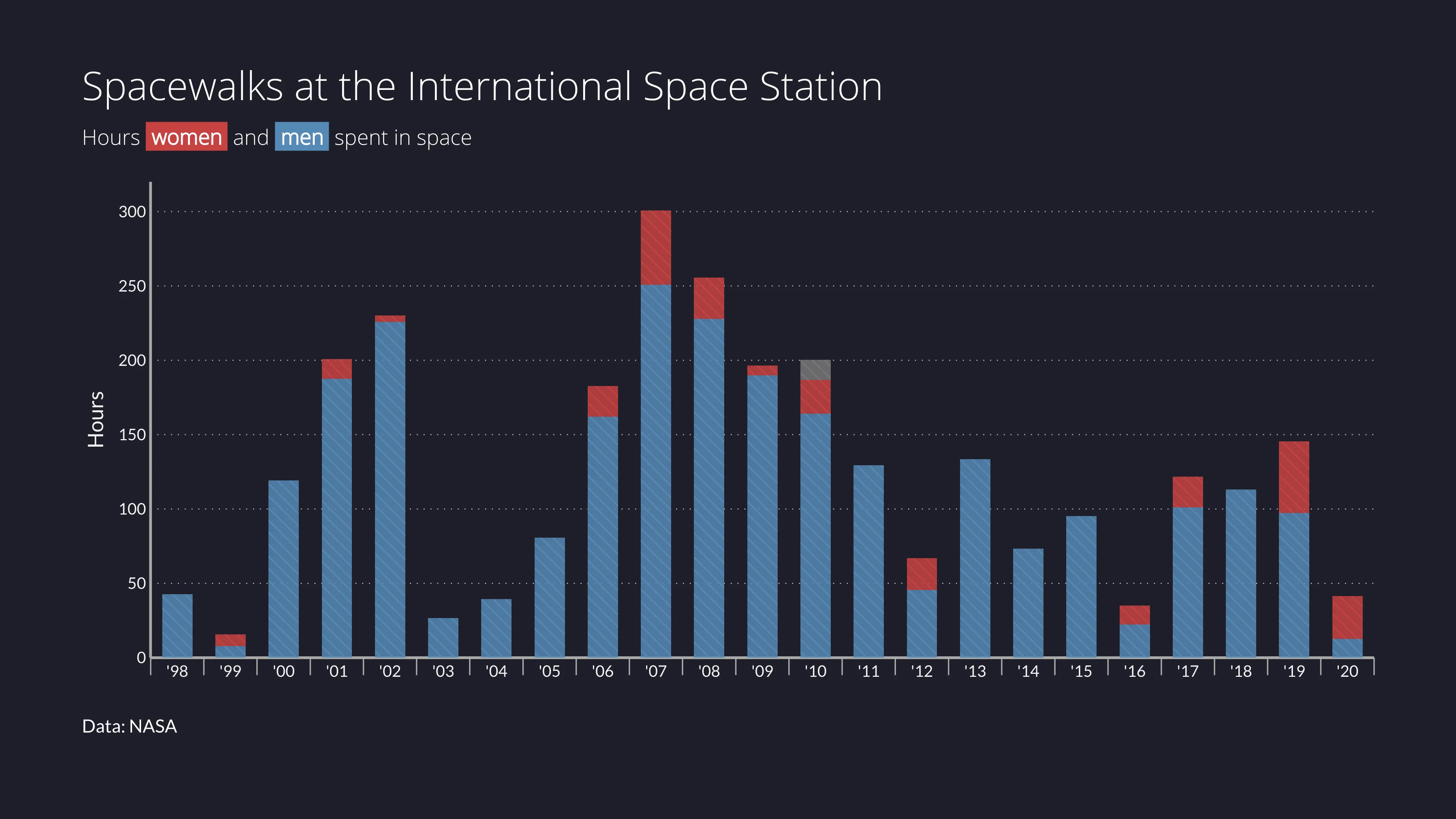 Zeitreihen­diagramm-Beispiel: Spacewalks at the International Space Station