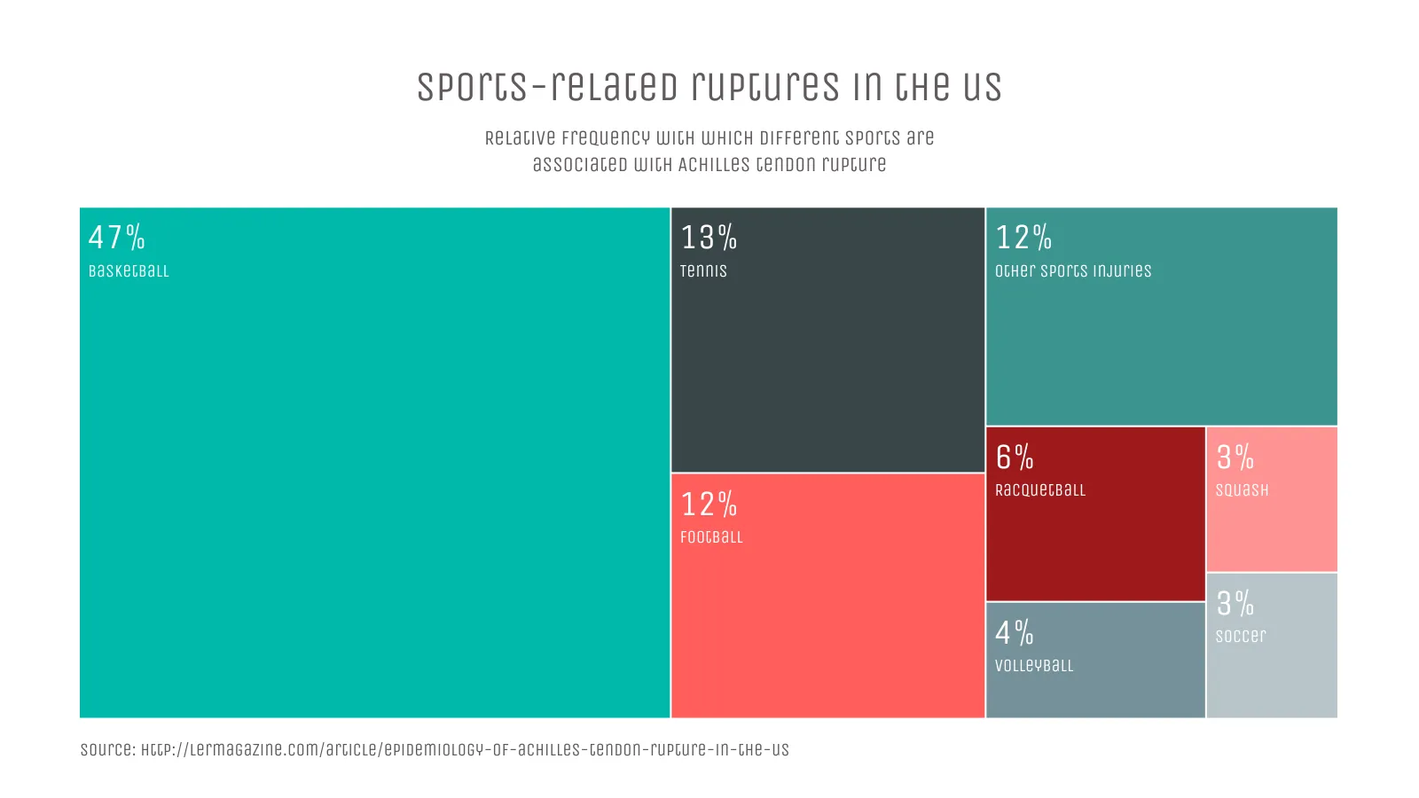 Treemap example: Sports-related ruptures in the us