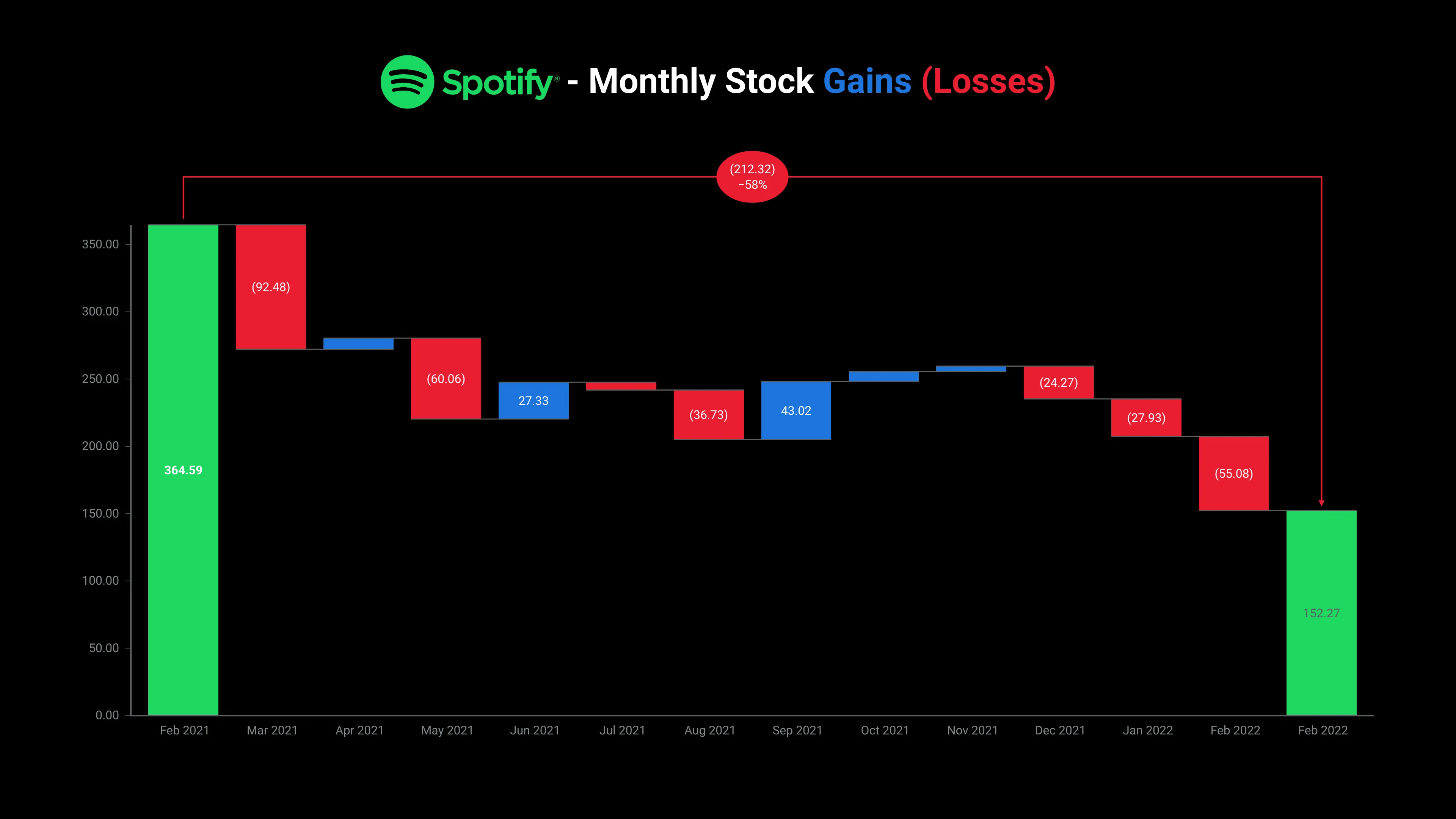 Spotify - Monthly Stock Gains (Losses)