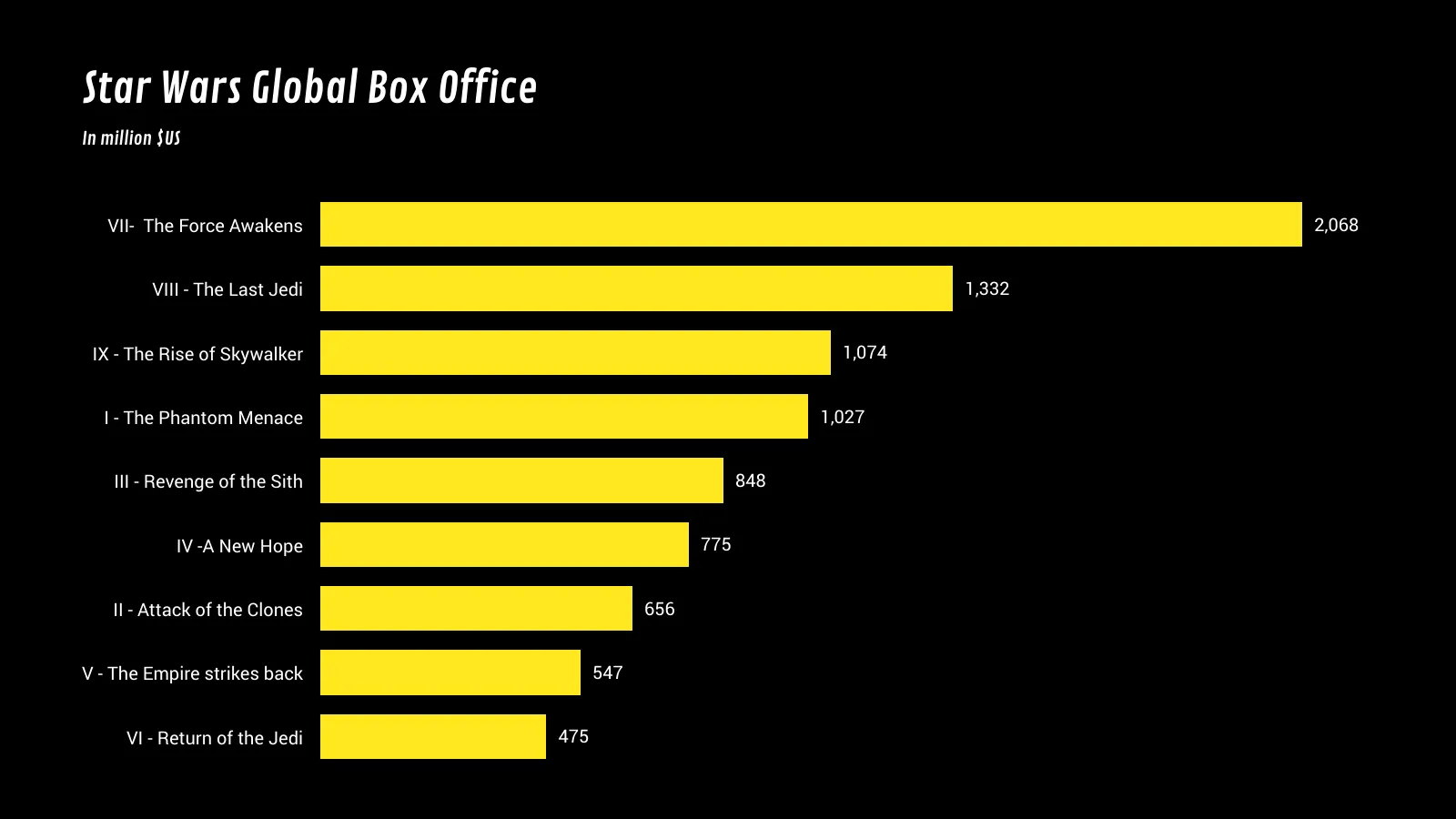 Bar Chart example: Star Wars Global Box Office