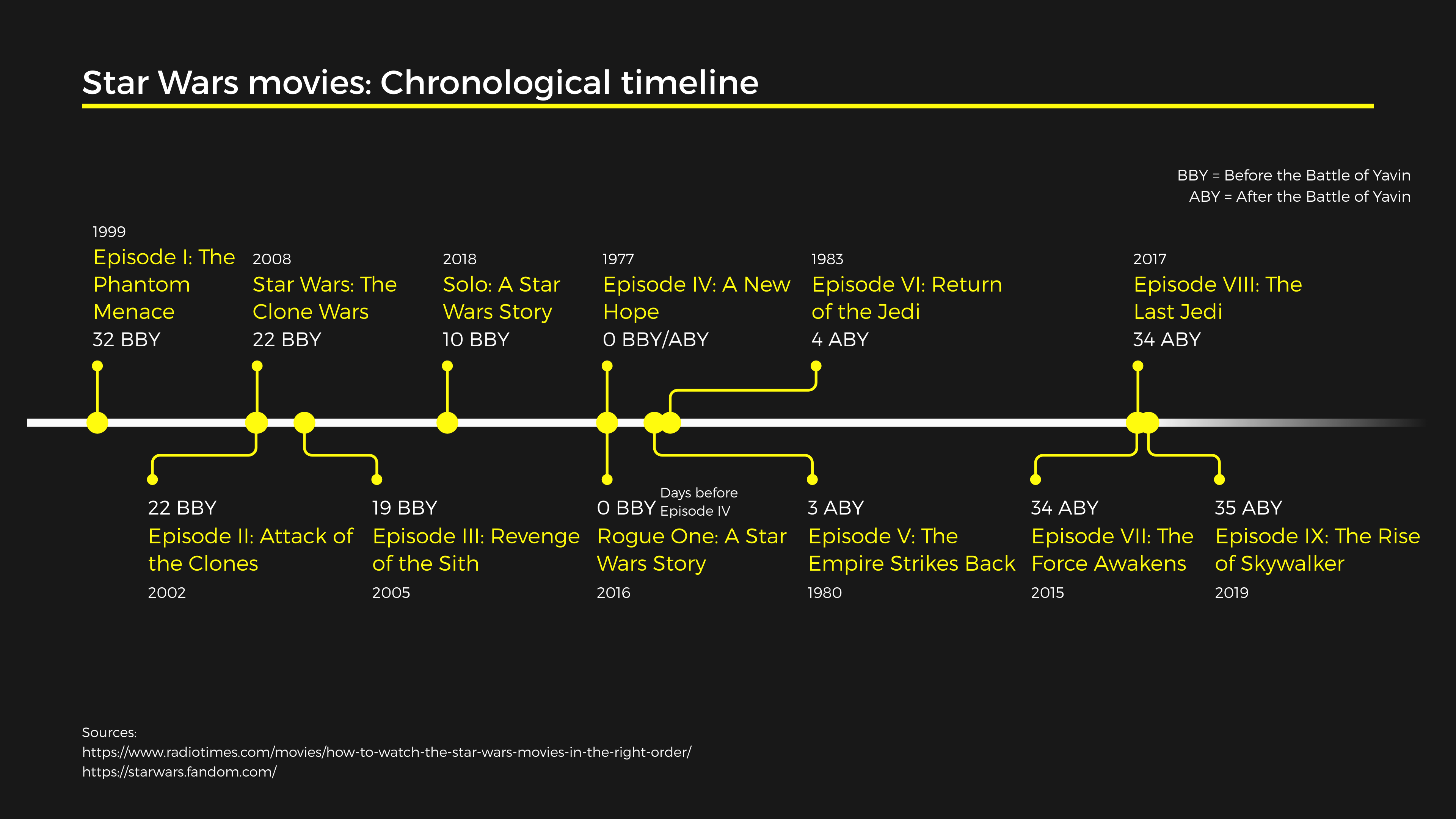 Star Wars movies Chronological timeline Timeline Chart example Vizzlo