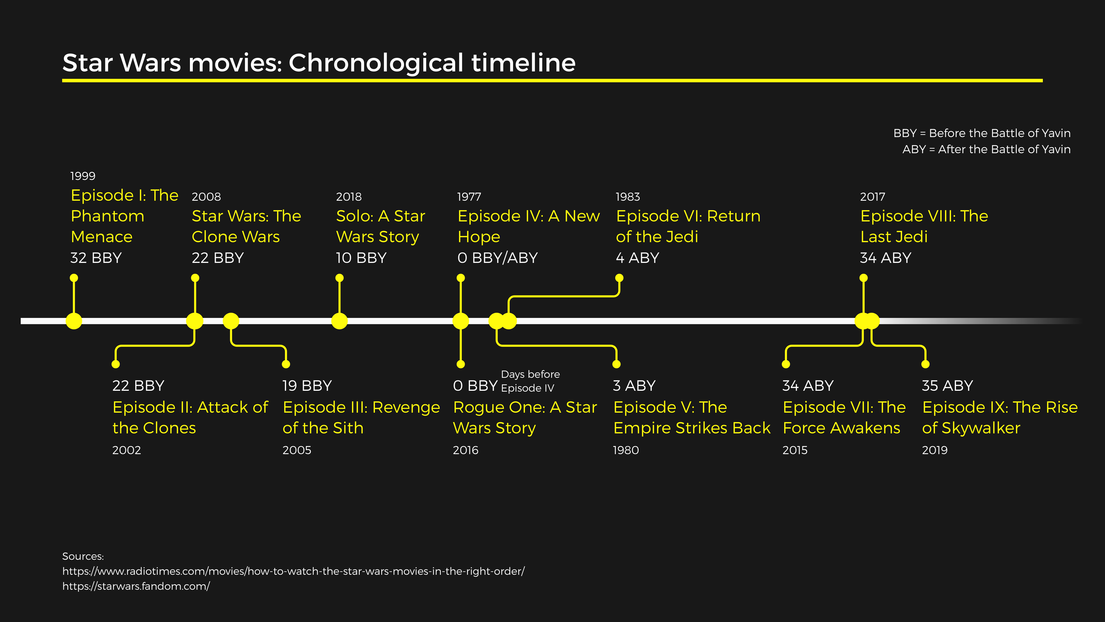 Star Wars Movies Chronological Timeline Timeline Chart Example Vizzlo