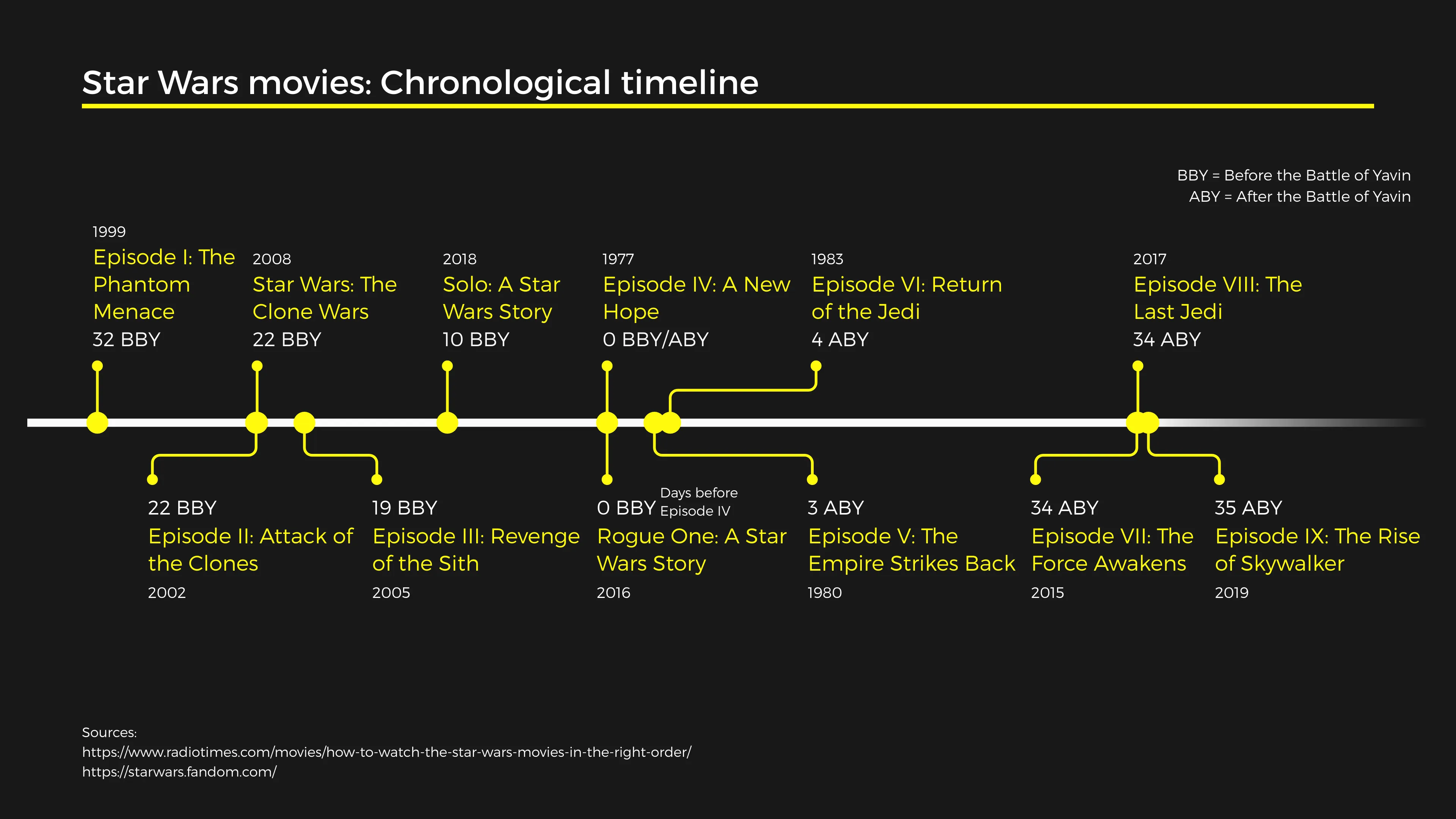 Star Wars movies: Chronological timeline