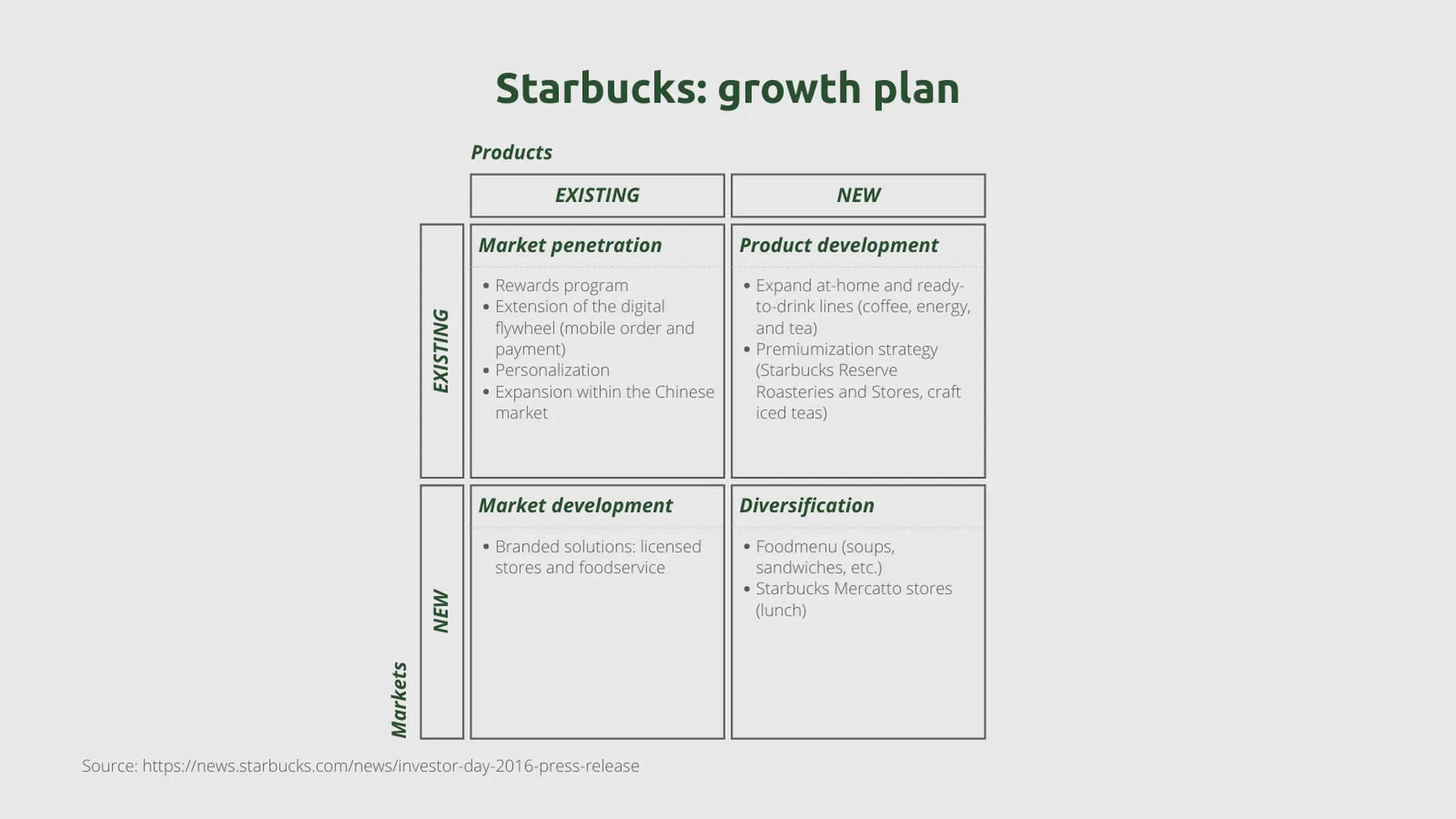 Ansoff-Matrix-Beispiel: Starbucks: growth plan
