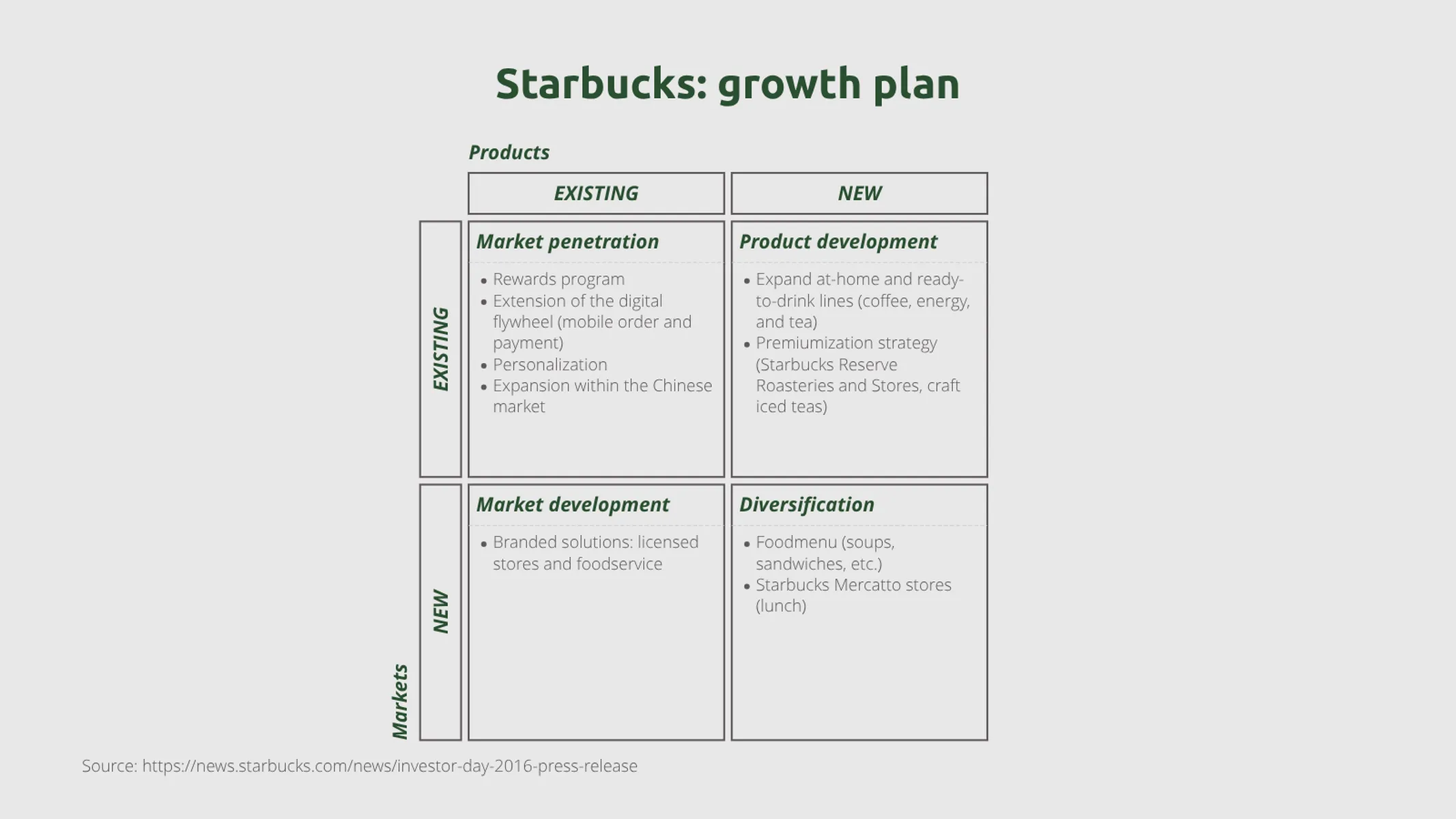 Ansoff's Matrix example: Starbucks: growth plan