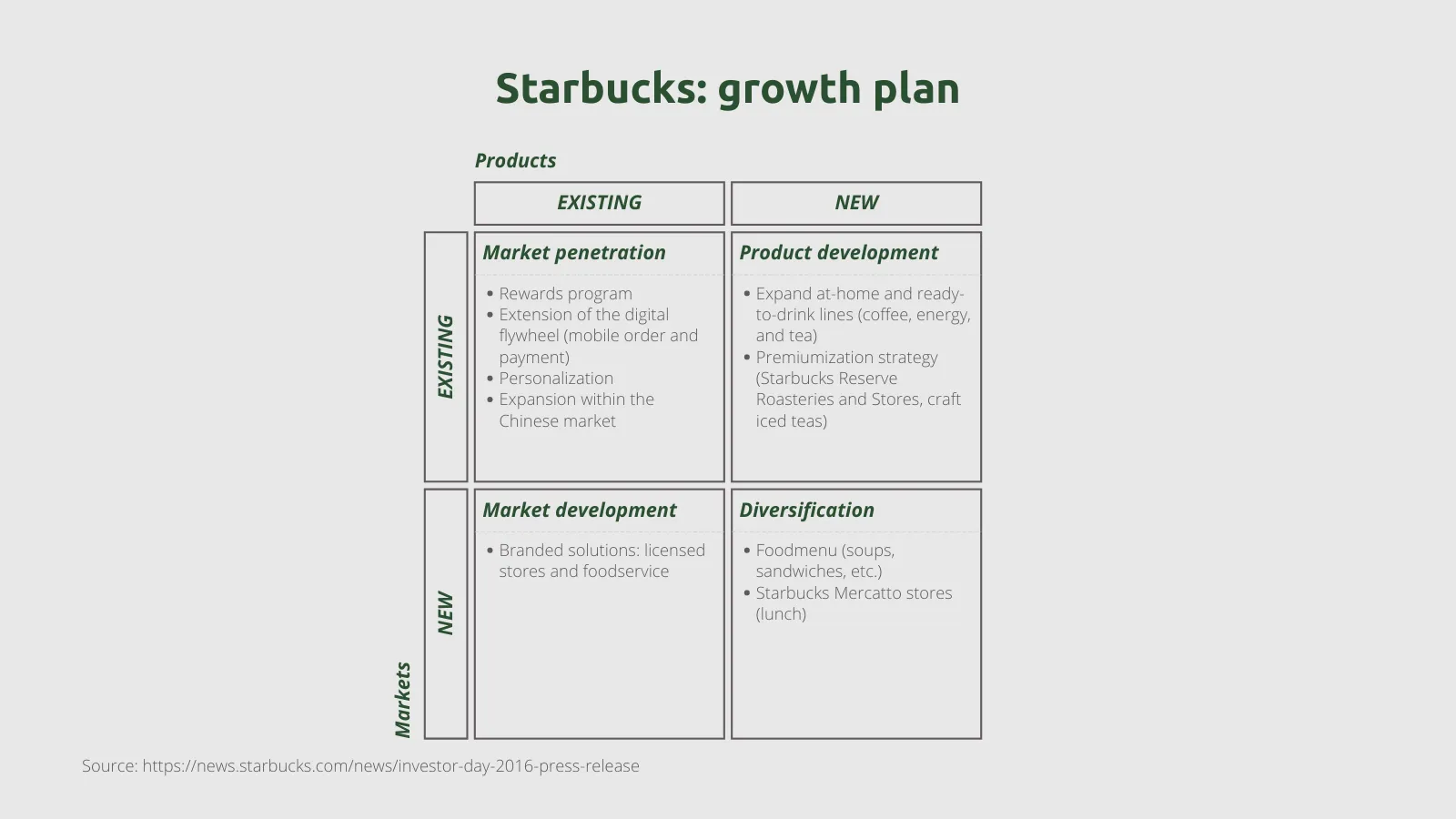 Ansoff's Matrix example: Starbucks: growth plan