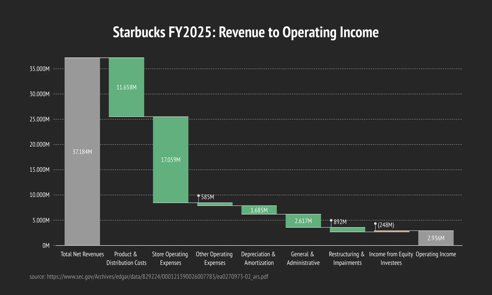Kosten-Wasserfalldiagramm-Beispiel: <div>Starbucks FY2025: Revenue to Operating Income</div>