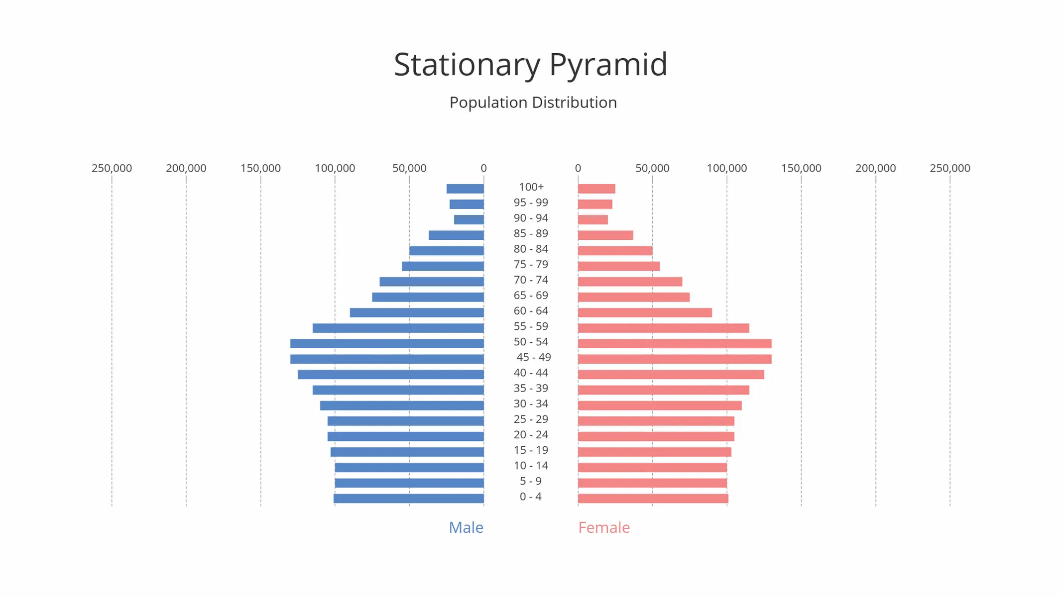 Population Pyramid example: Stationary Pyramid