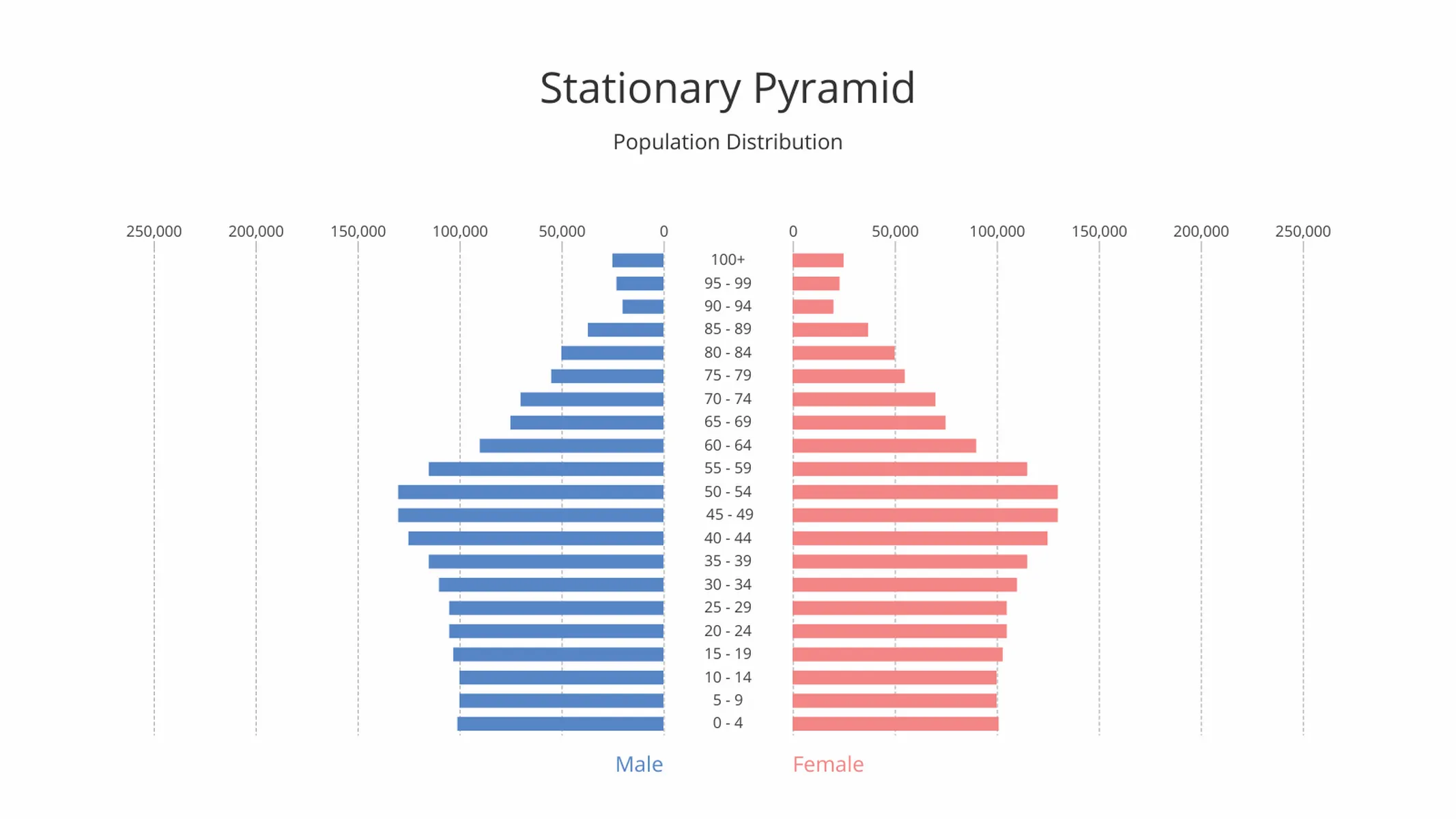 Population Pyramid example: Stationary Pyramid