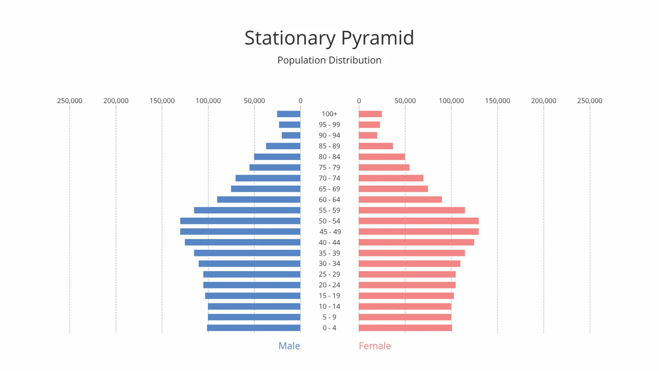 Population Pyramid example: Stationary Pyramid