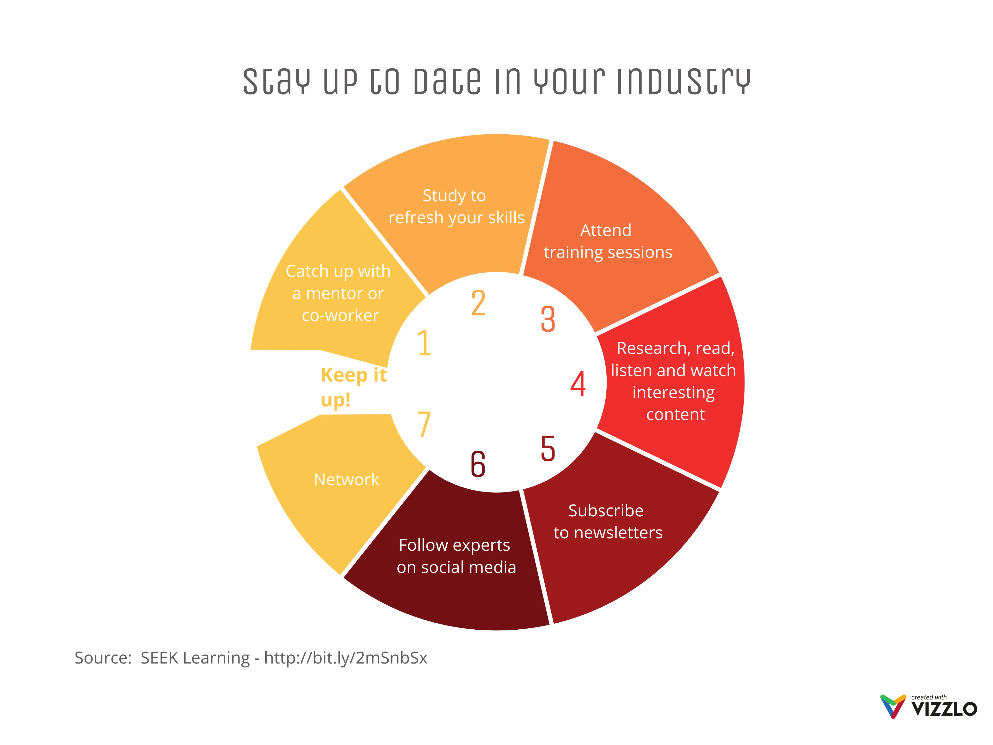 Kreislauf­diagramm-Beispiel: Stay up to date in your industry