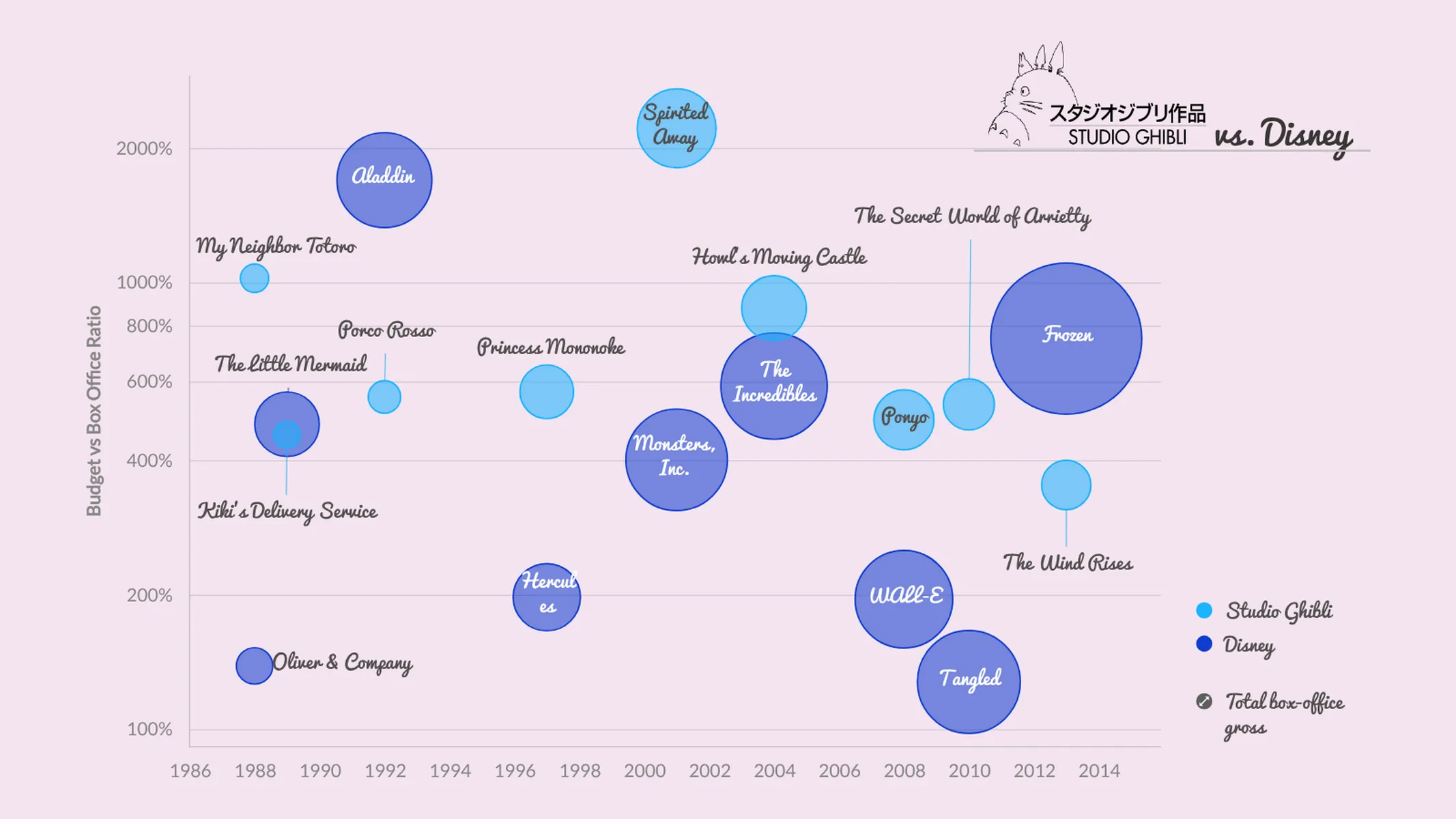 Blasendiagramm-Beispiel: Studio Ghibli vs. Disney