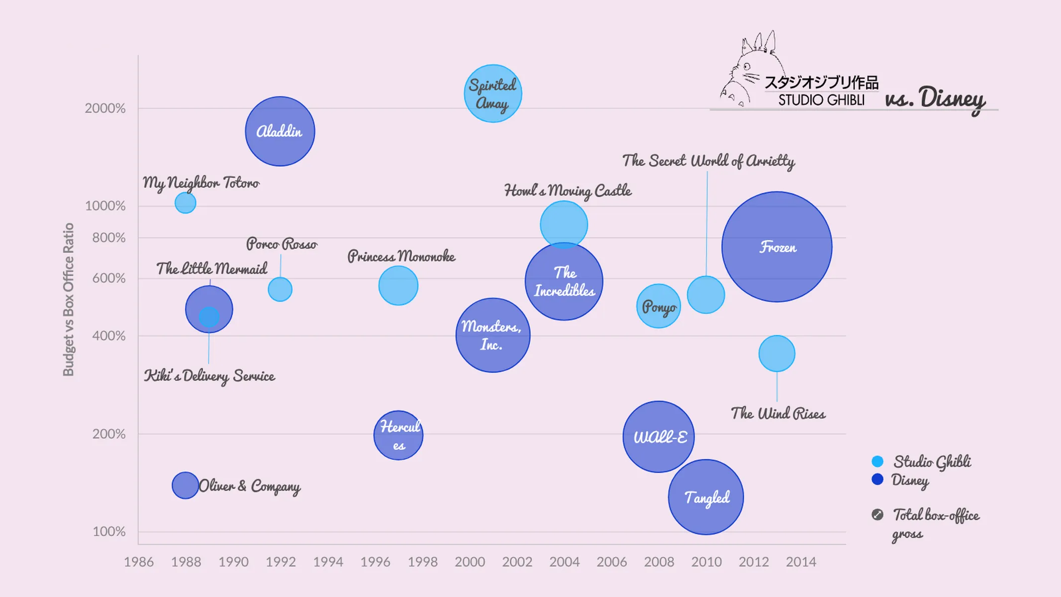 Bubble Chart example: Studio Ghibli vs. Disney
