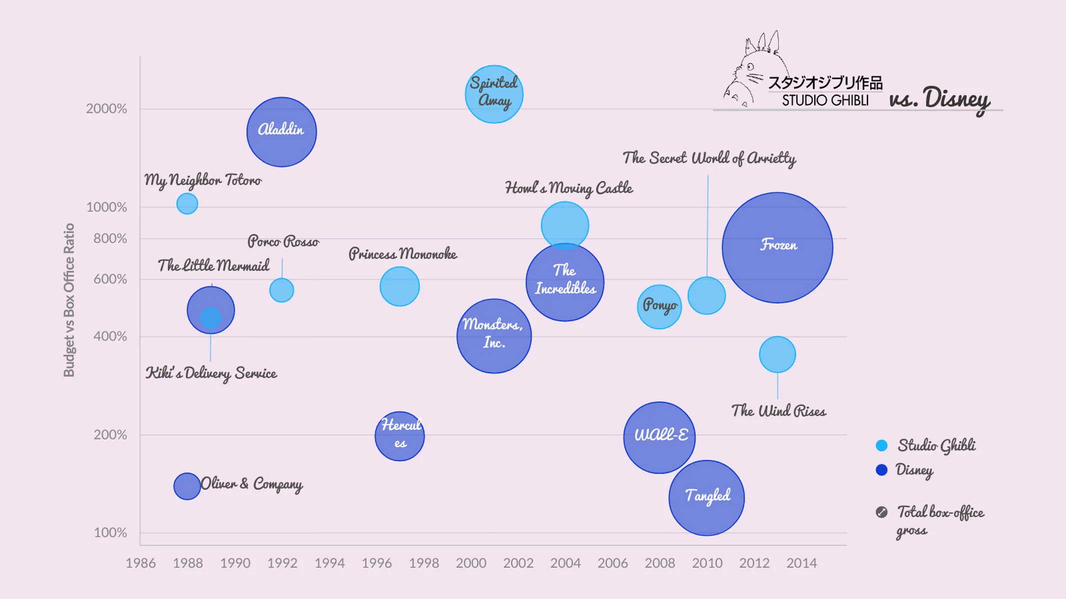 Bubble Chart example: Studio Ghibli vs. Disney