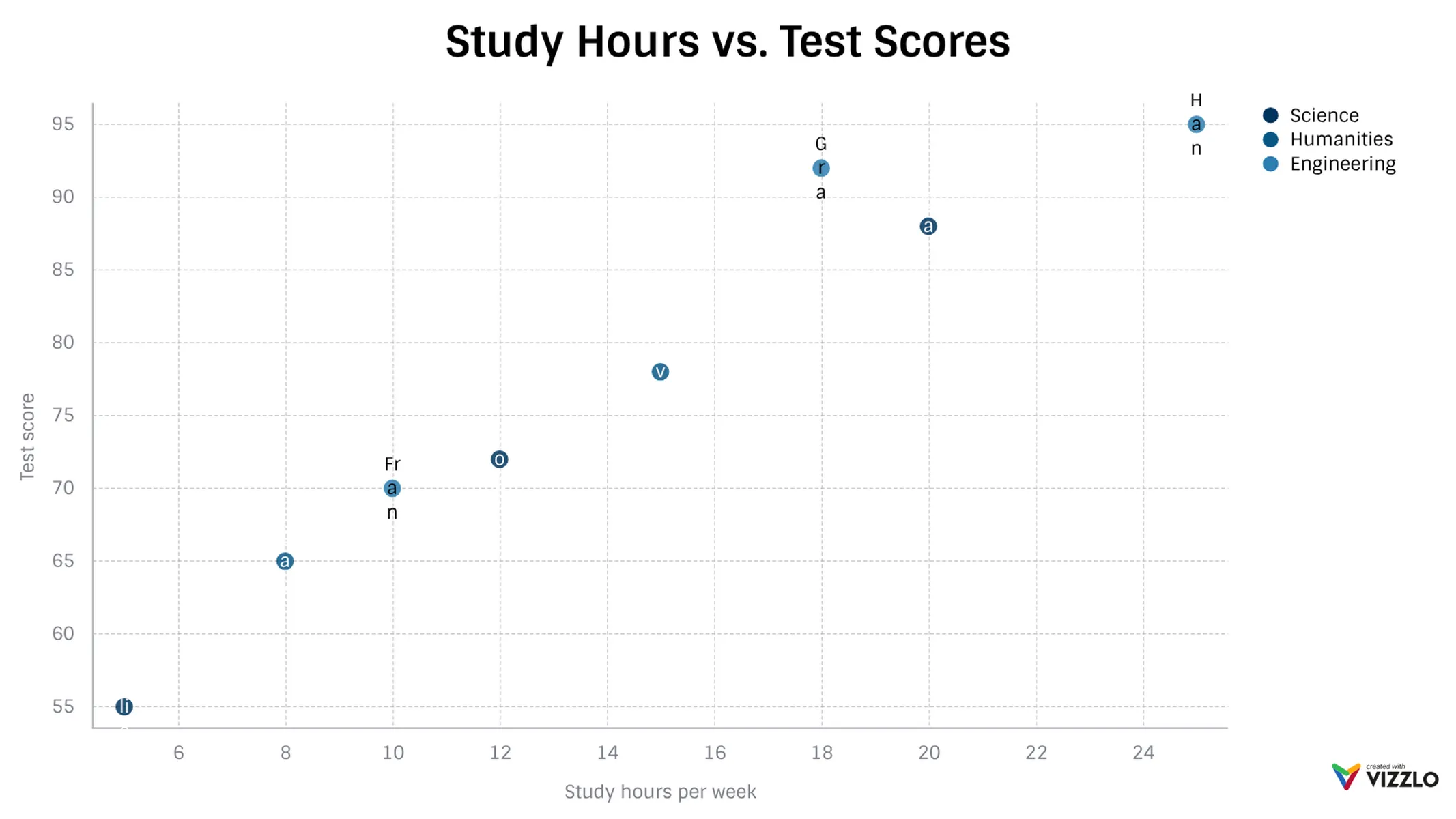 Streu­diagramm-Beispiel: Study Hours vs. Test Scores