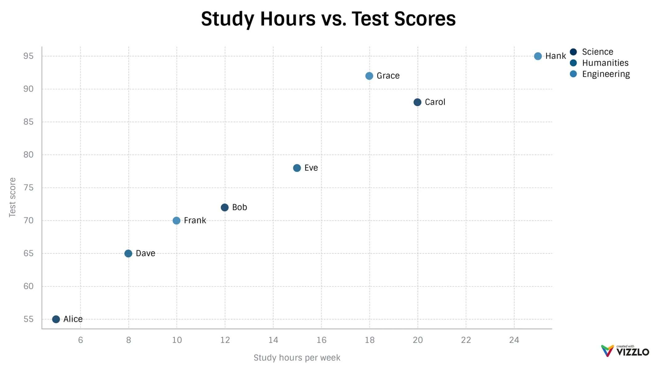 Scatter Plot example: Study Hours vs. Test Scores