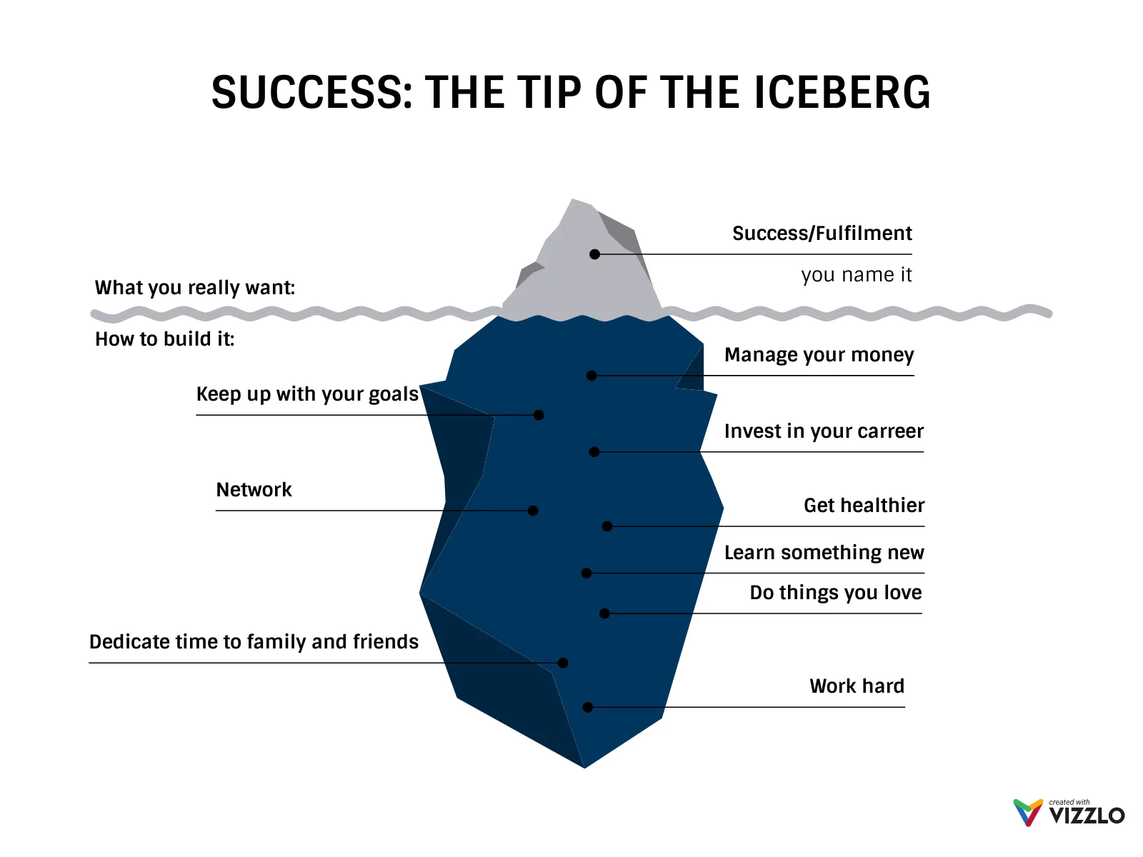 Iceberg Chart example: SUCCESS: THE TIP OF THE ICEBERG