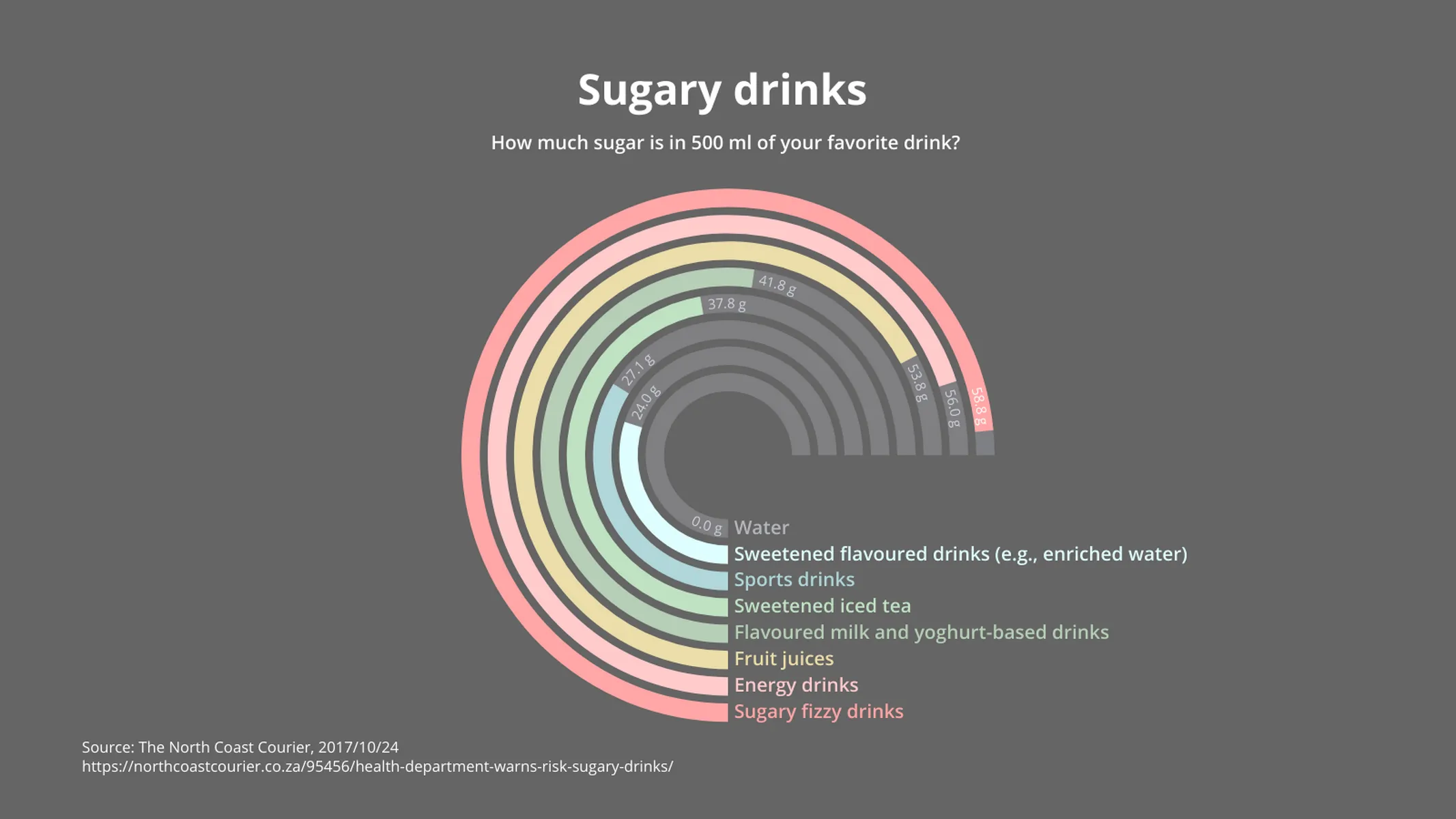 Radiales Balkendiagramm-Beispiel: Sugary drinks