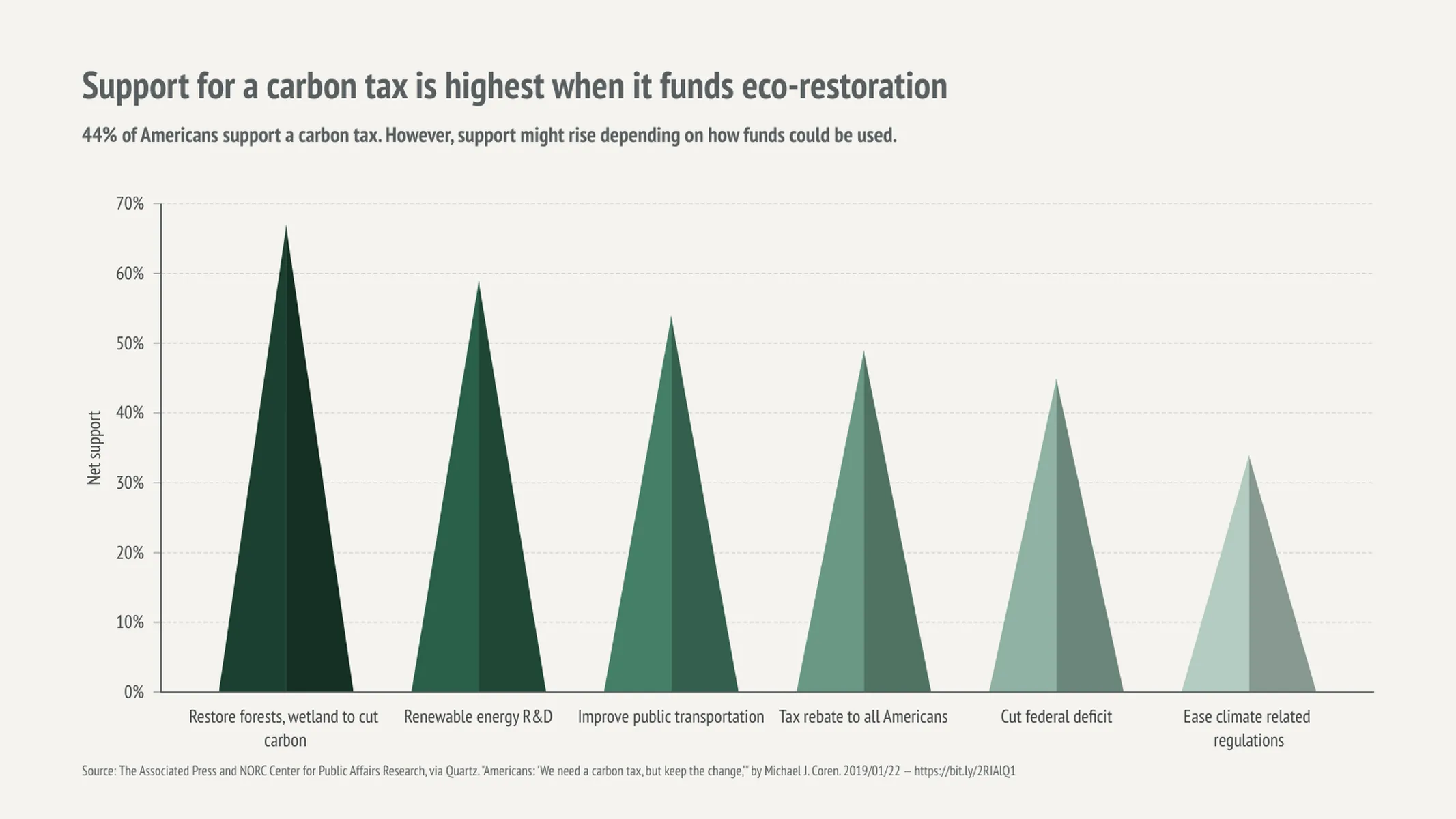 Triangle Bar Chart example: Support for a carbon tax is highest when it funds eco-restoration