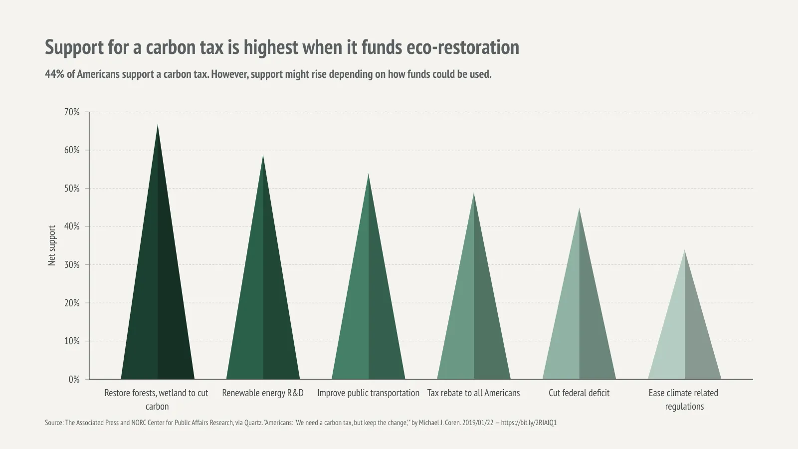 Triangle Bar Chart example: Support for a carbon tax is highest when it funds eco-restoration