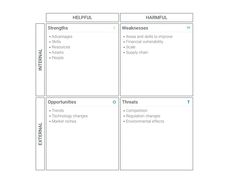 Ansoff's Matrix alternative: SWOT Analysis