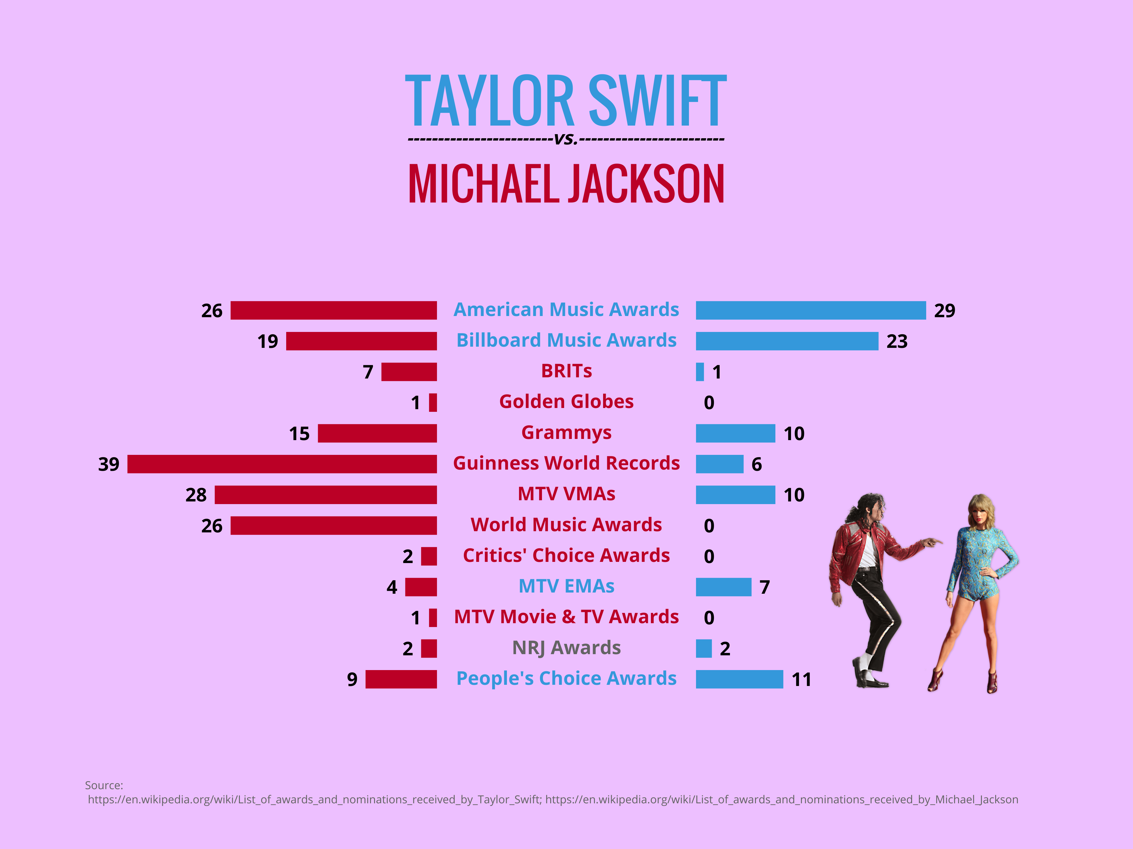 Taylor Swift vs Michael Jackson (Butterfly Chart example) — Vizzlo