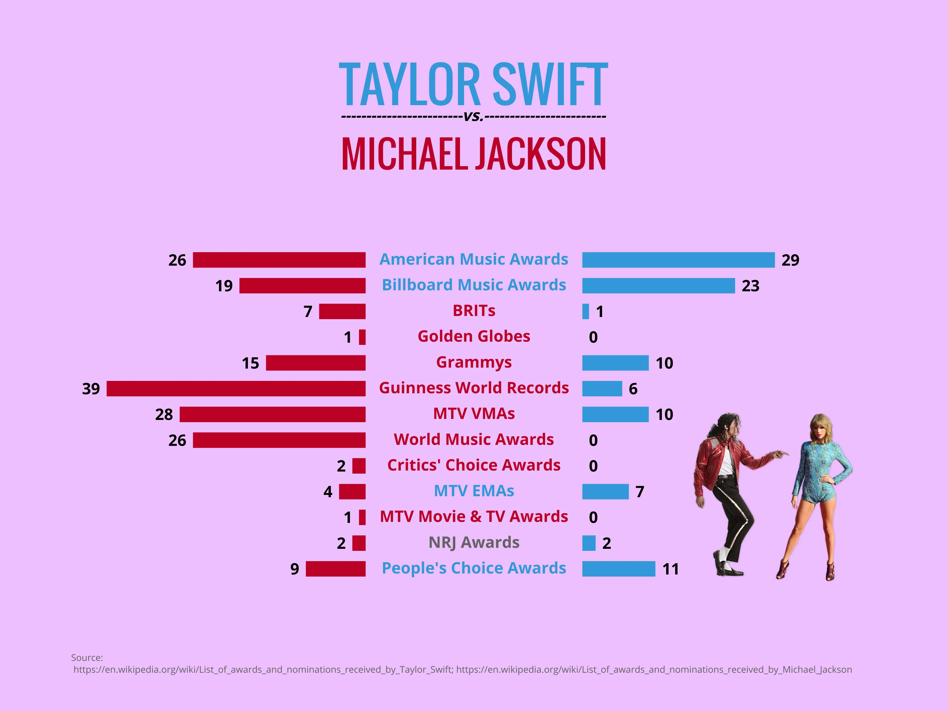 Schmetterlings­diagramm-Beispiel: Taylor Swift vs Michael Jackson