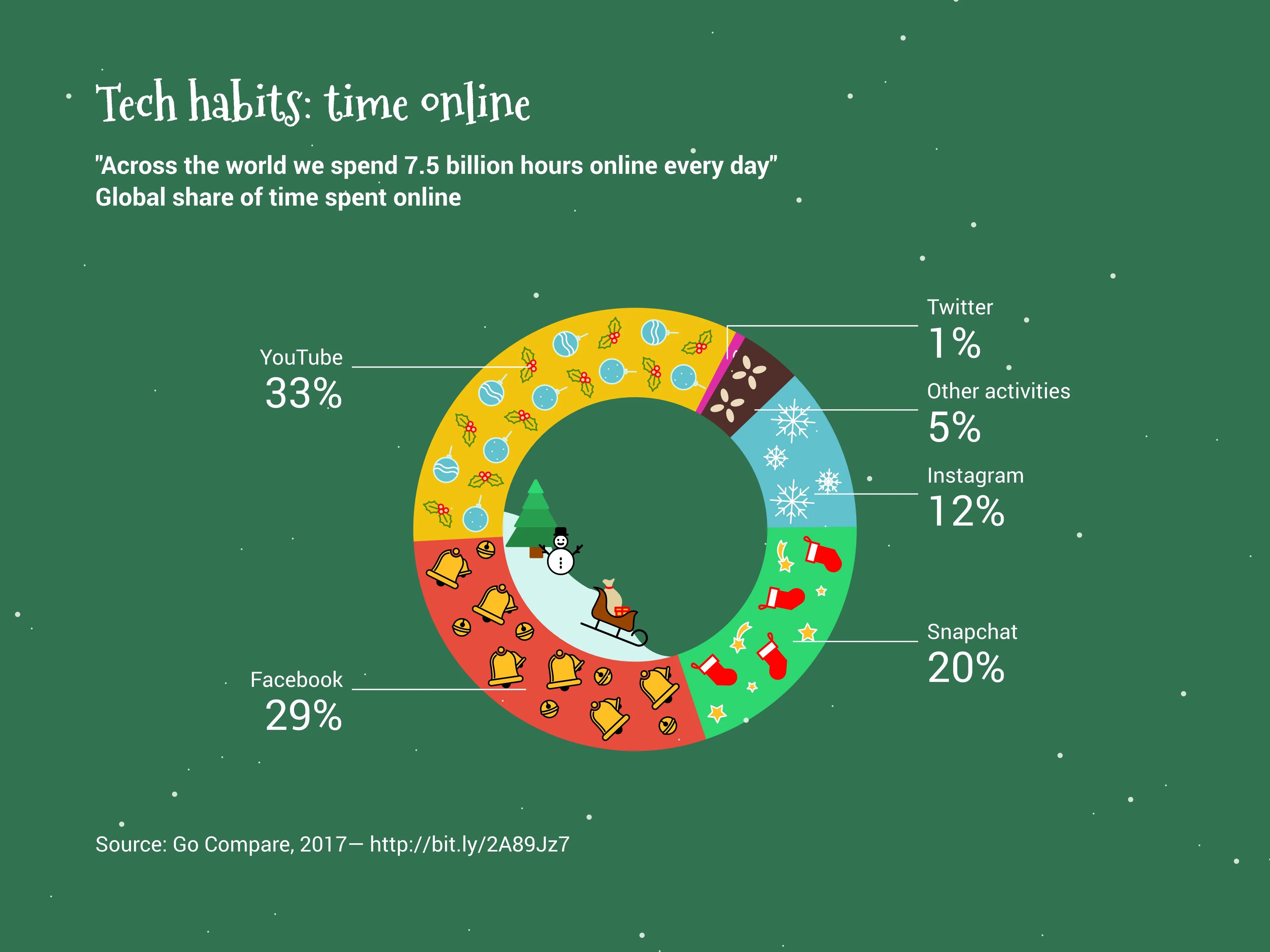 Christmas Donut Chart example: Gallery